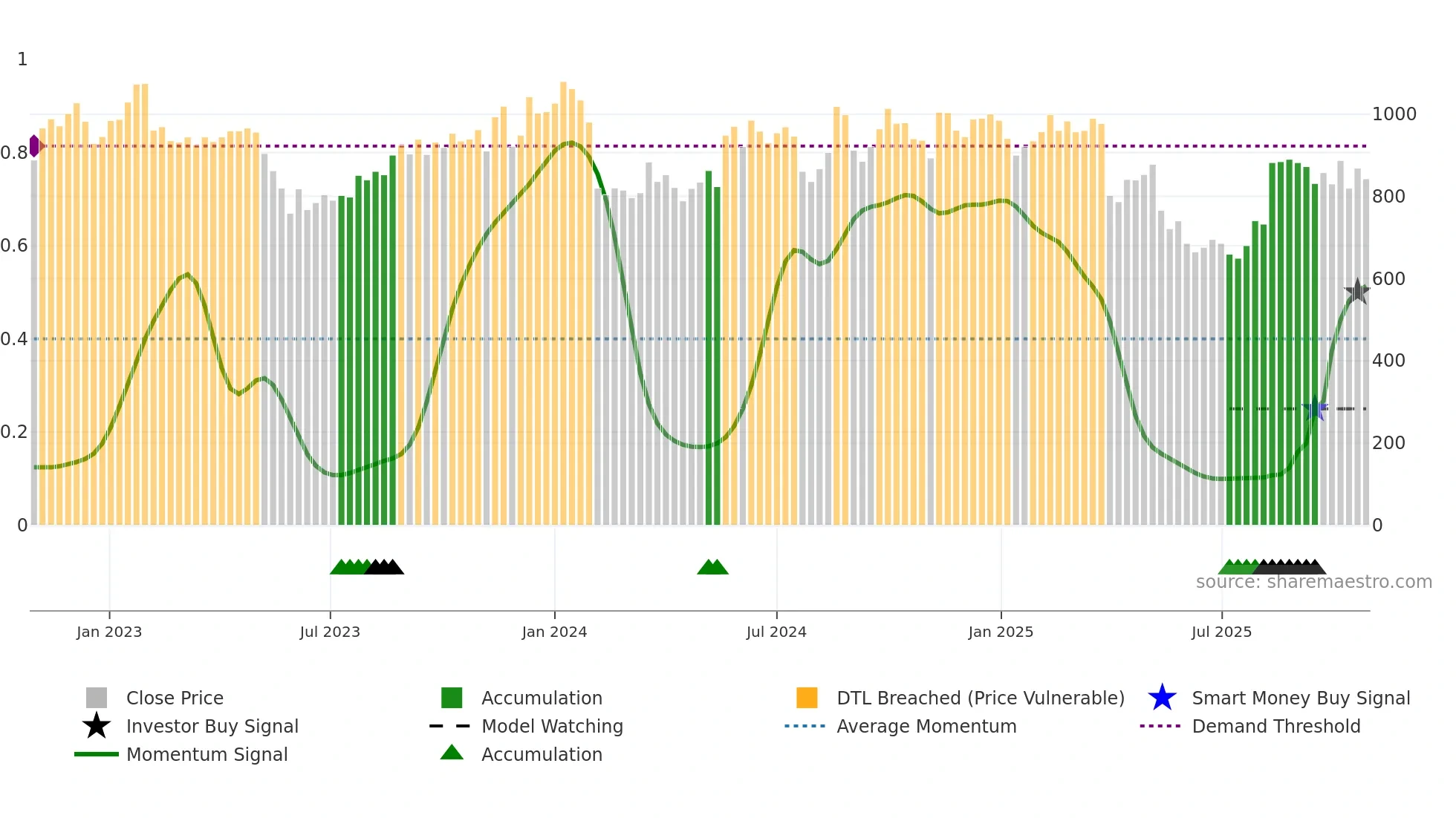 6753 weekly Smart Money chart