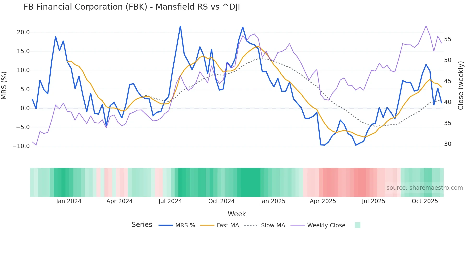 FBK Mansfield Relative Strength chart