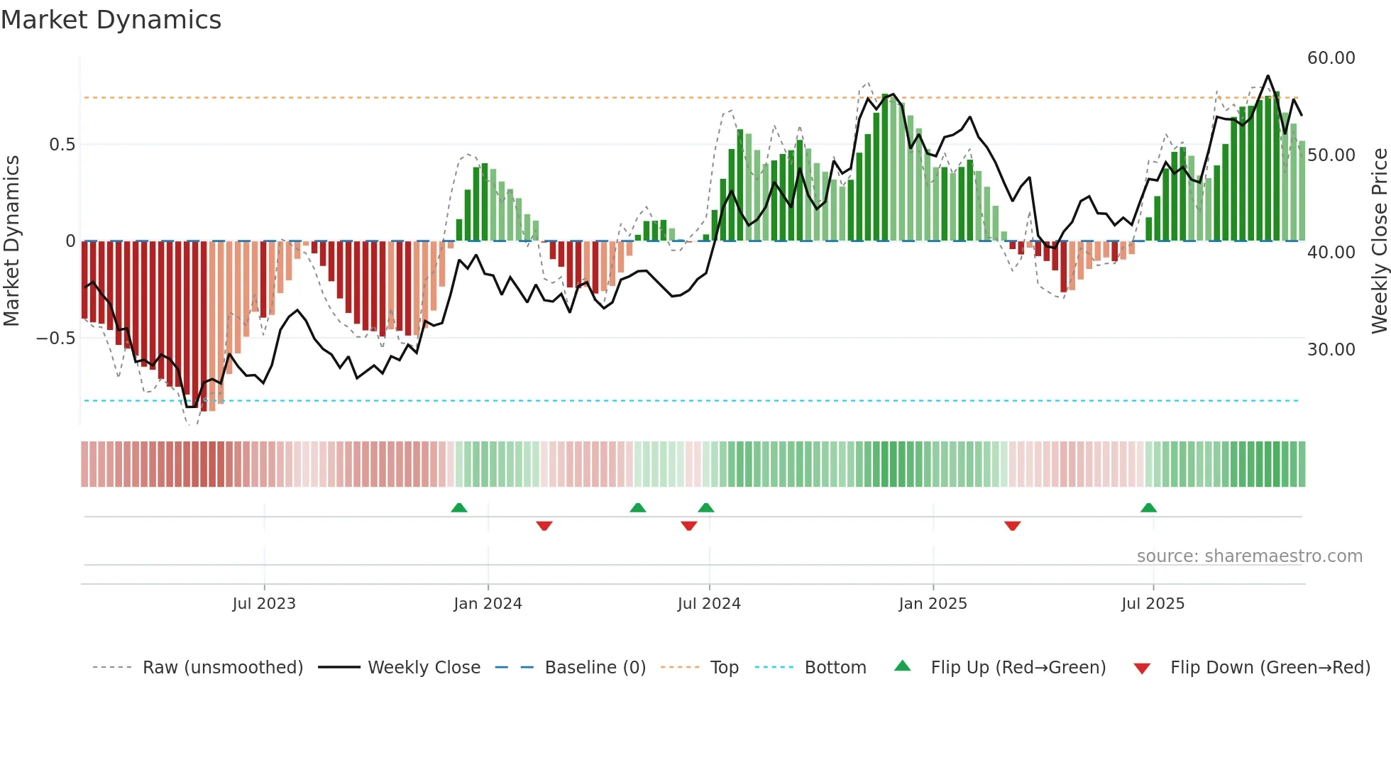 FBK weekly Market Dynamics chart