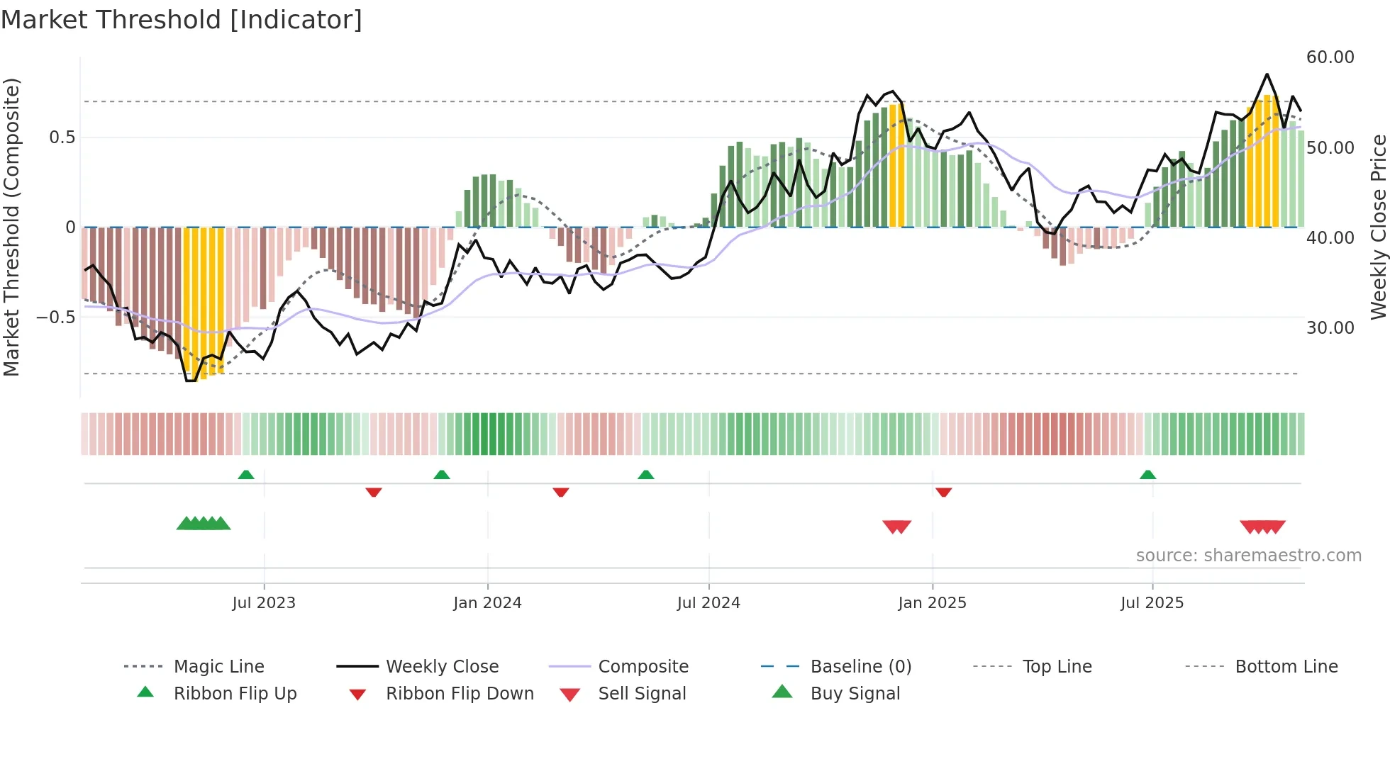 FBK weekly Market Threshold chart