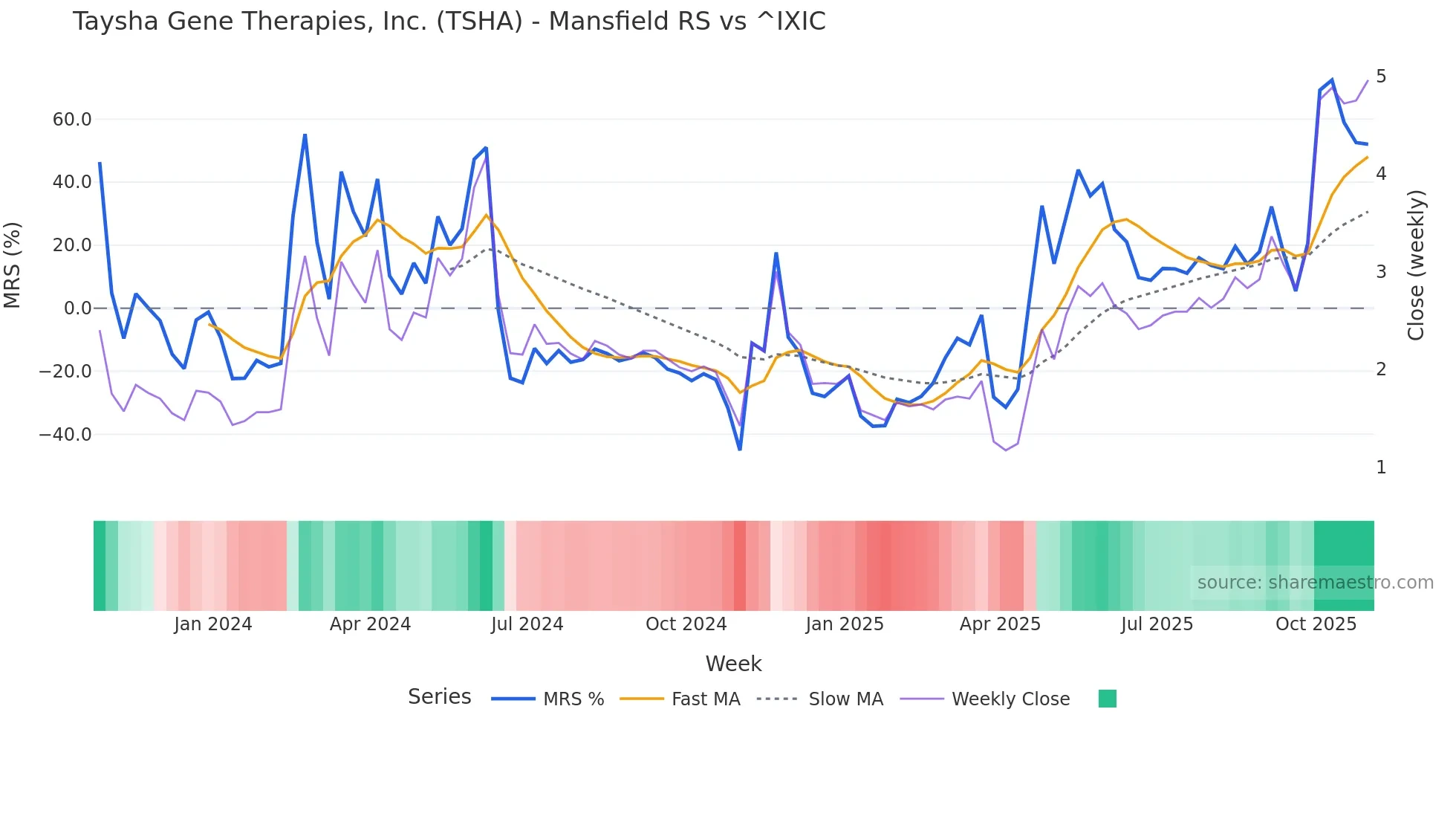 TSHA Mansfield Relative Strength chart