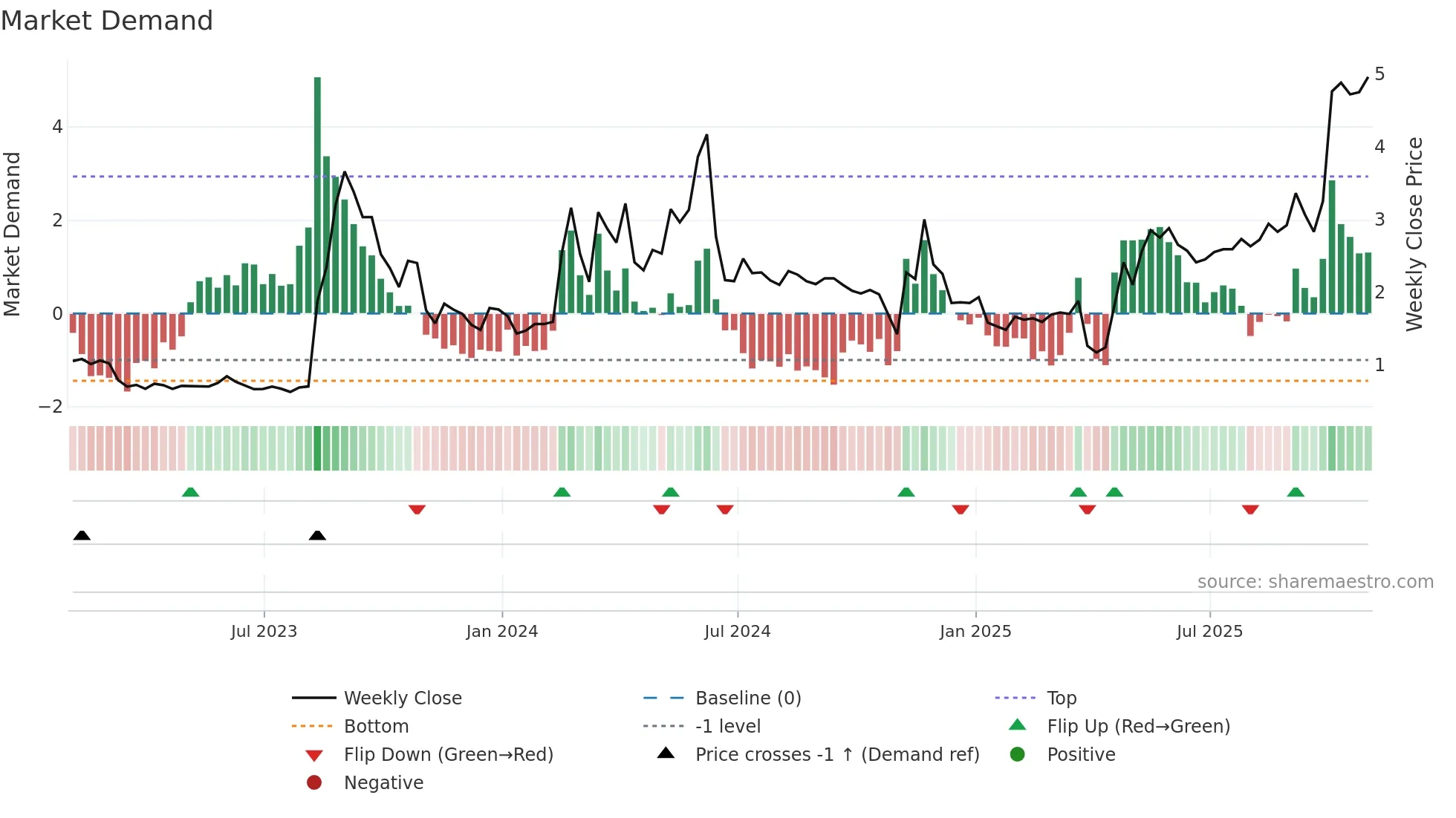 TSHA weekly Market Demand chart