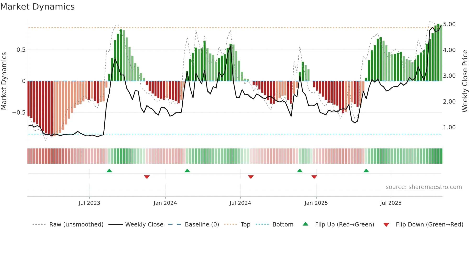 TSHA weekly Market Dynamics chart