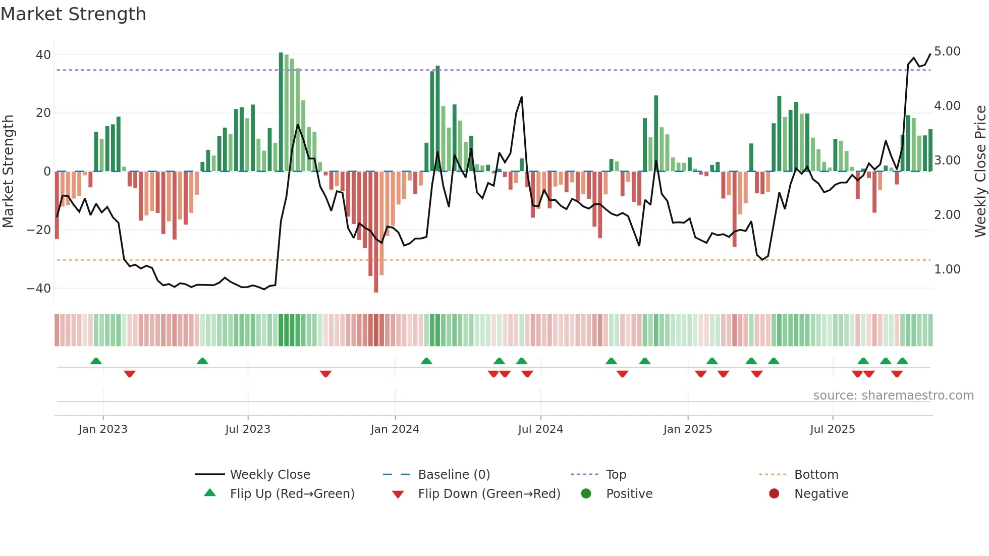 TSHA weekly Market Strength chart