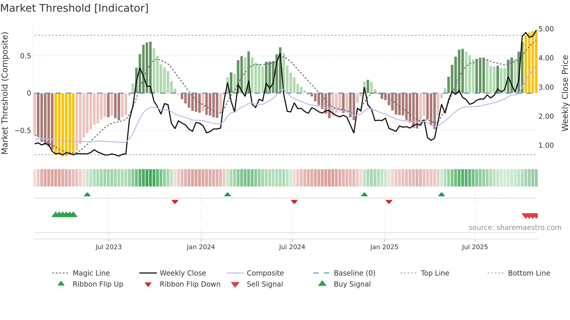 TSHA weekly Market Threshold chart