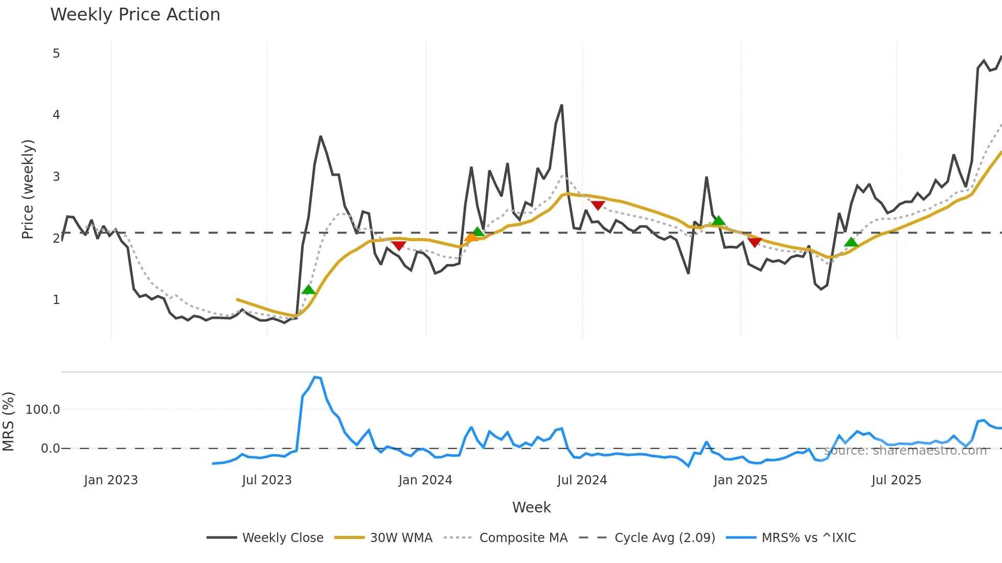 TSHA weekly Price Action chart, closing 2025-10-31
