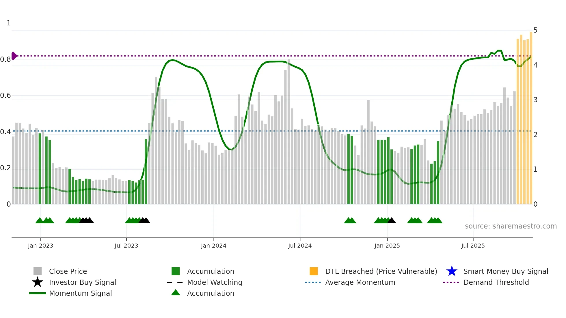 TSHA weekly Smart Money chart