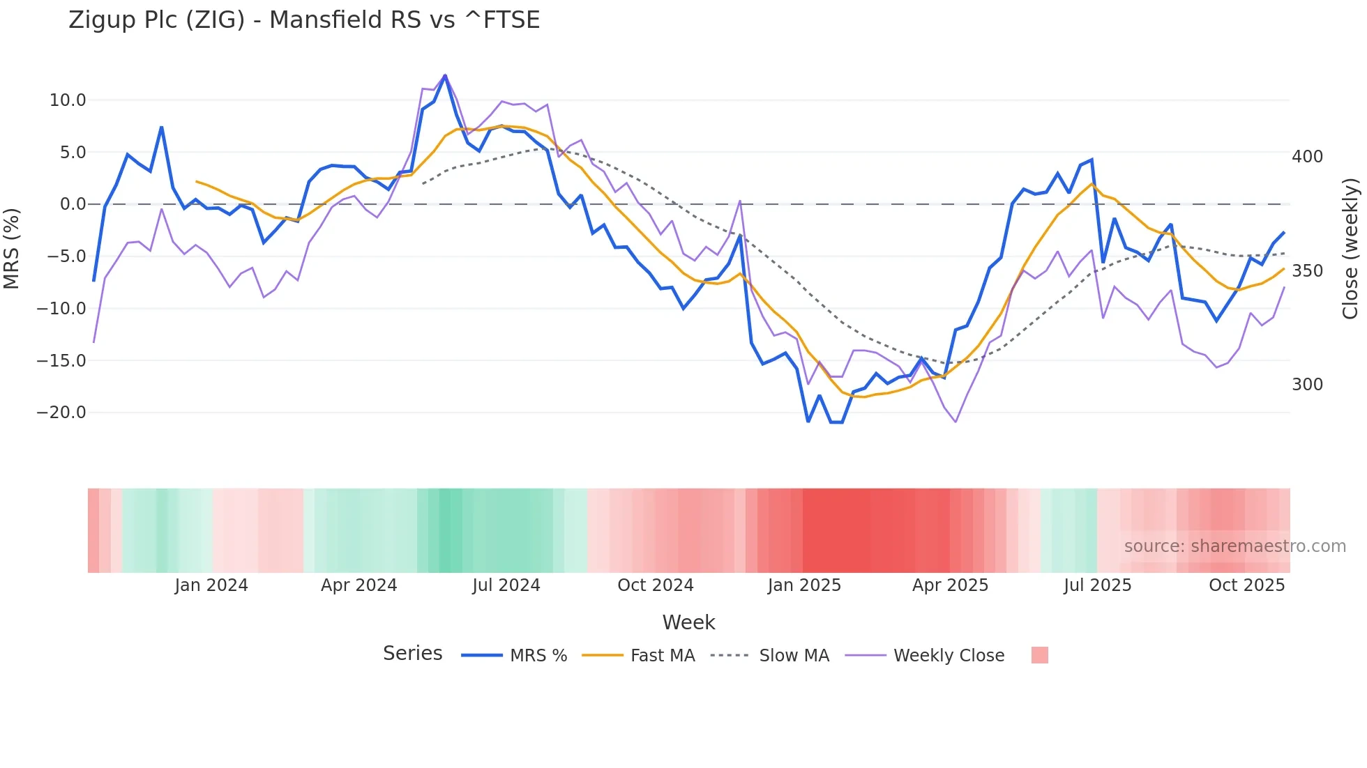 ZIG Mansfield Relative Strength chart