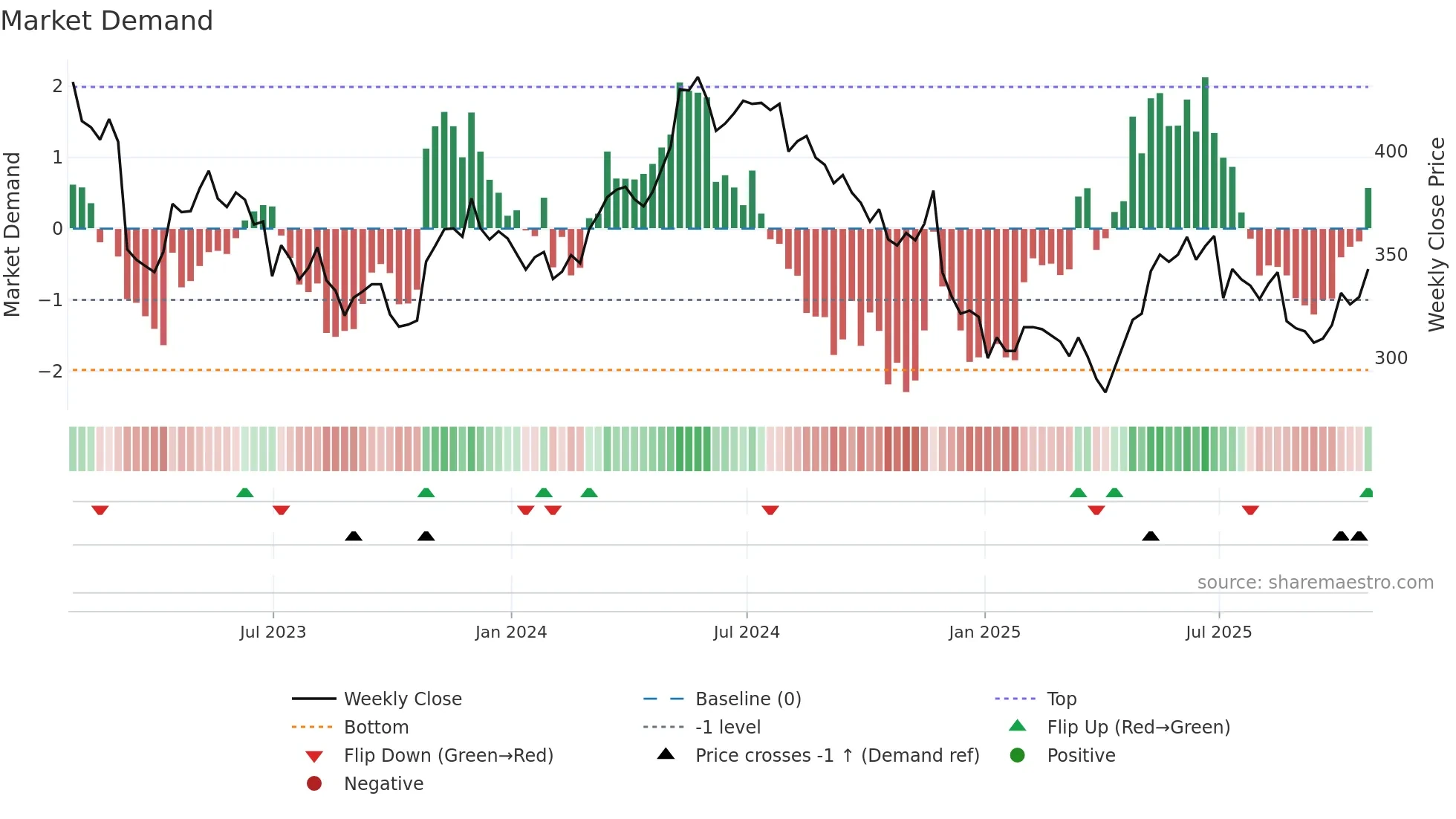 ZIG weekly Market Demand chart