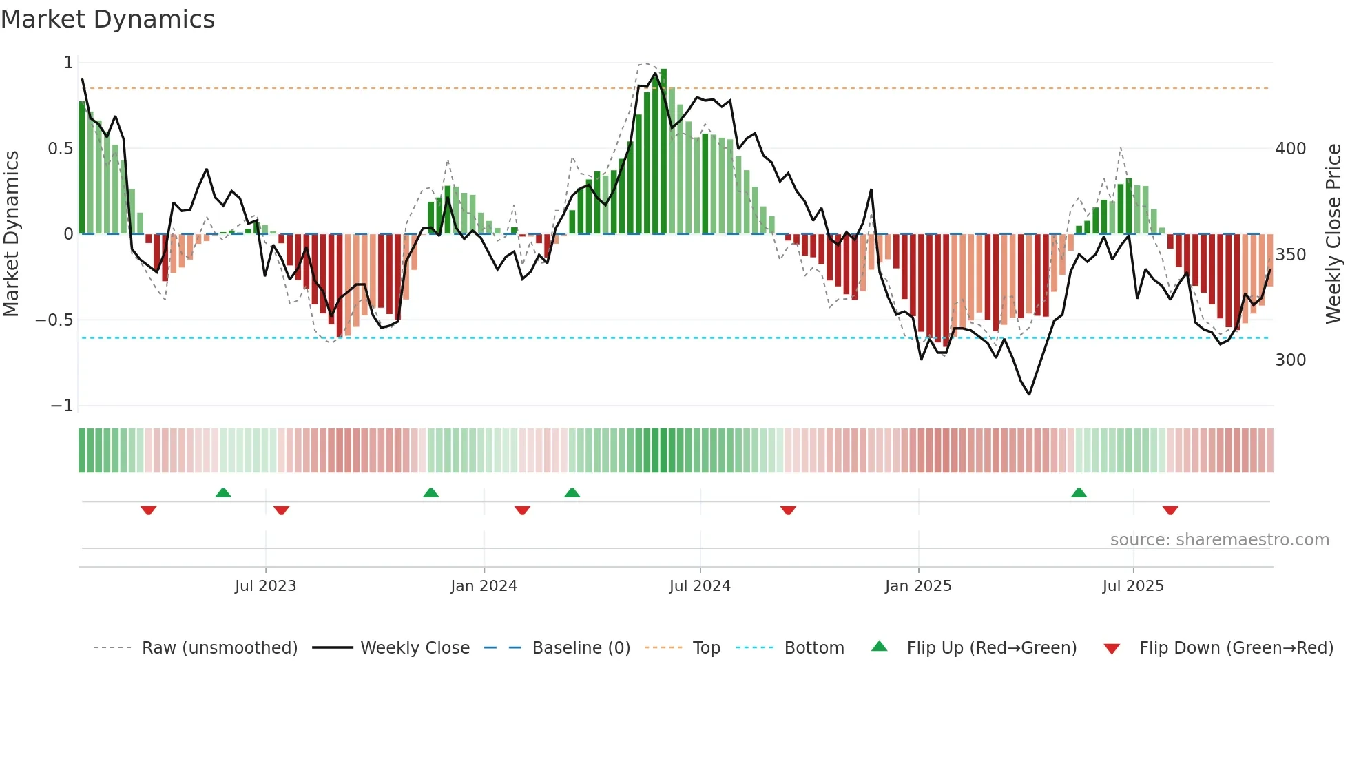 ZIG weekly Market Dynamics chart