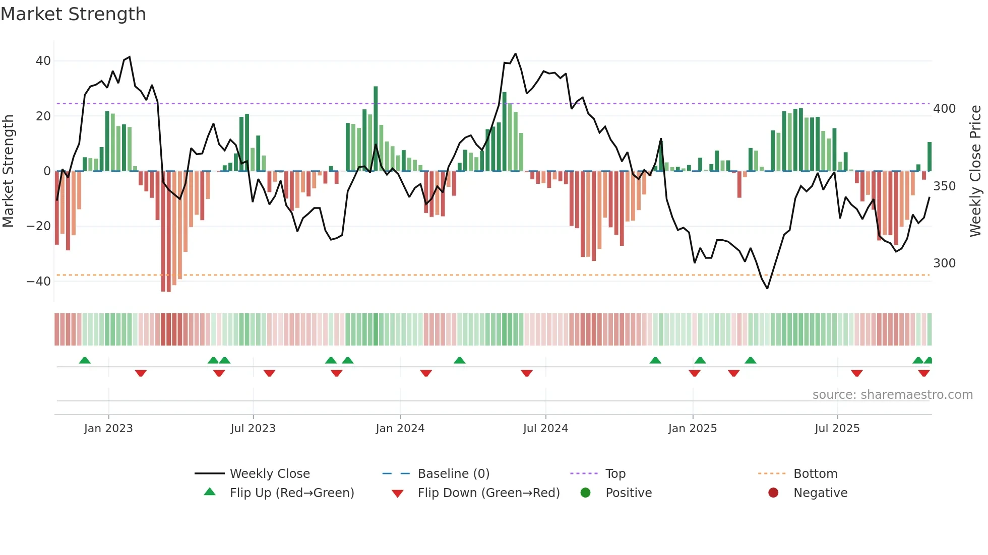 ZIG weekly Market Strength chart