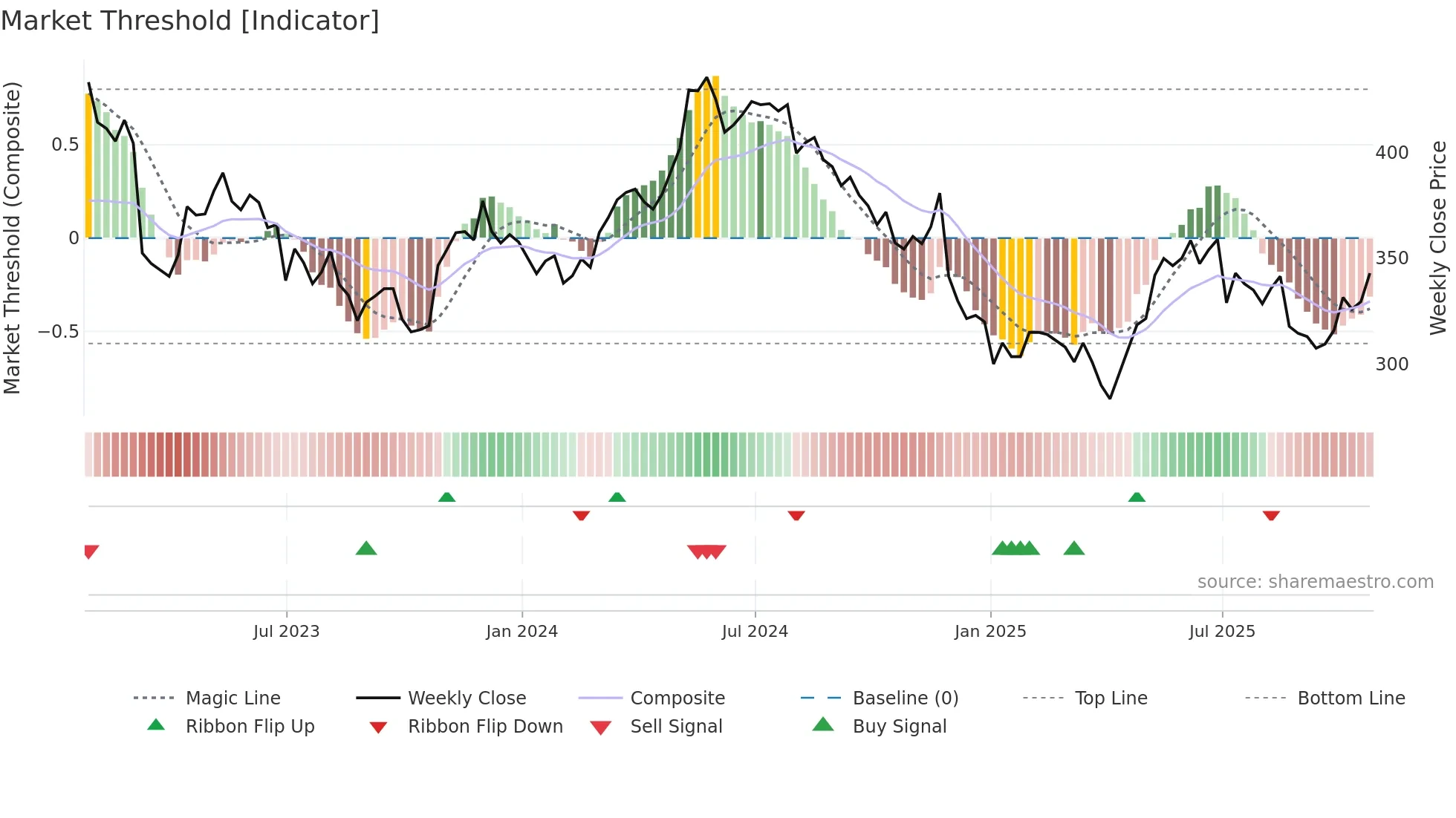 ZIG weekly Market Threshold chart