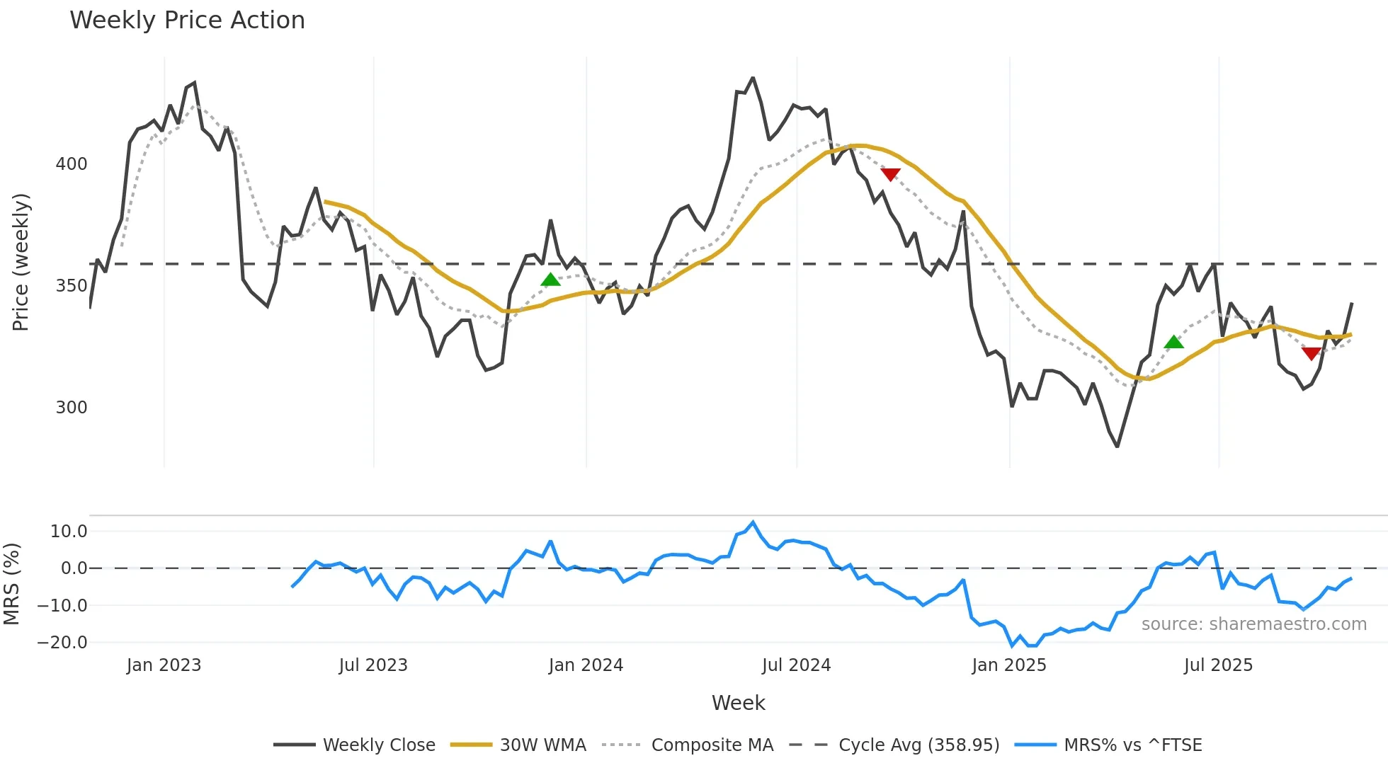 ZIG weekly Price Action chart, closing 2025-10-24
