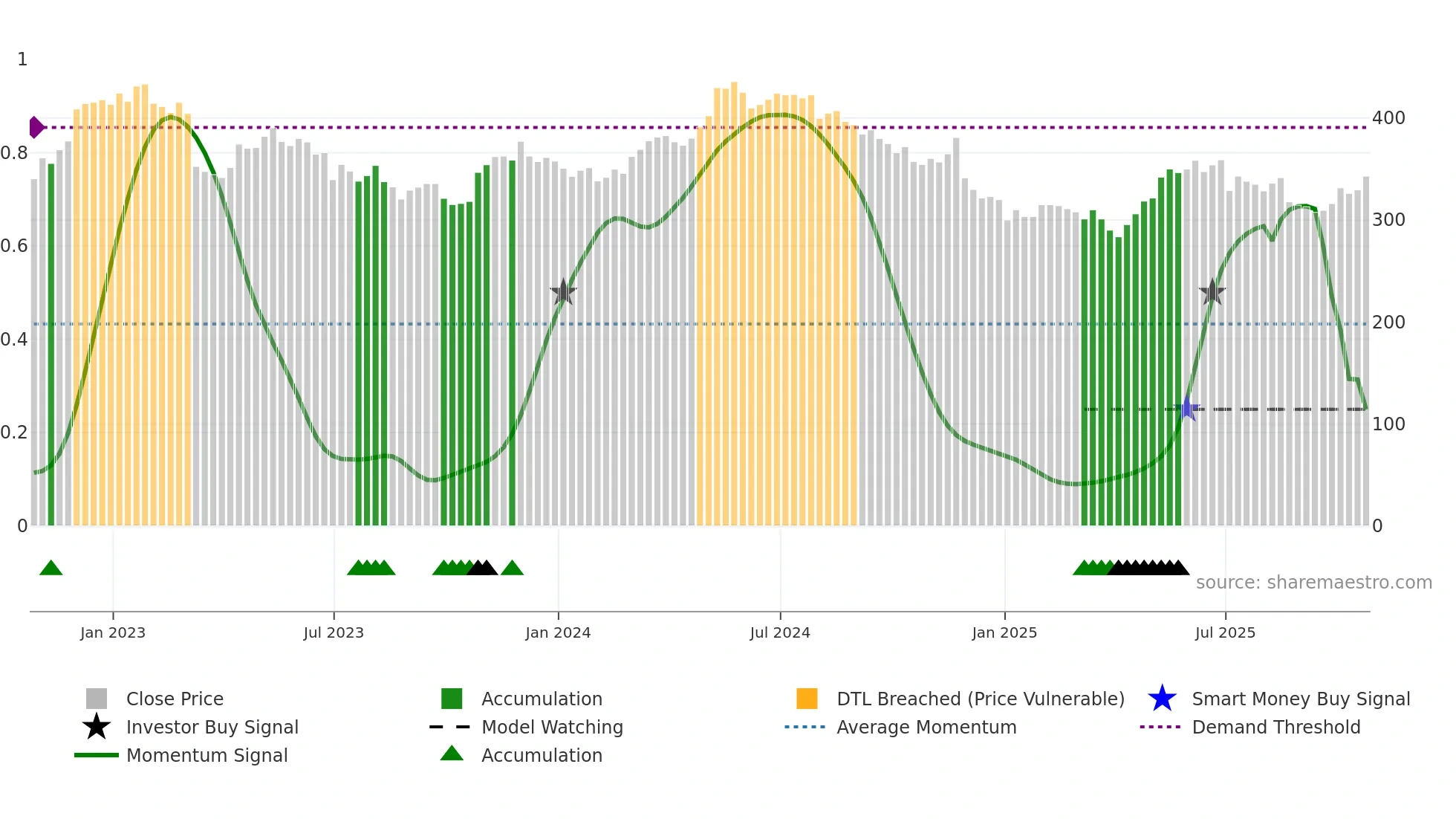 ZIG weekly Smart Money chart
