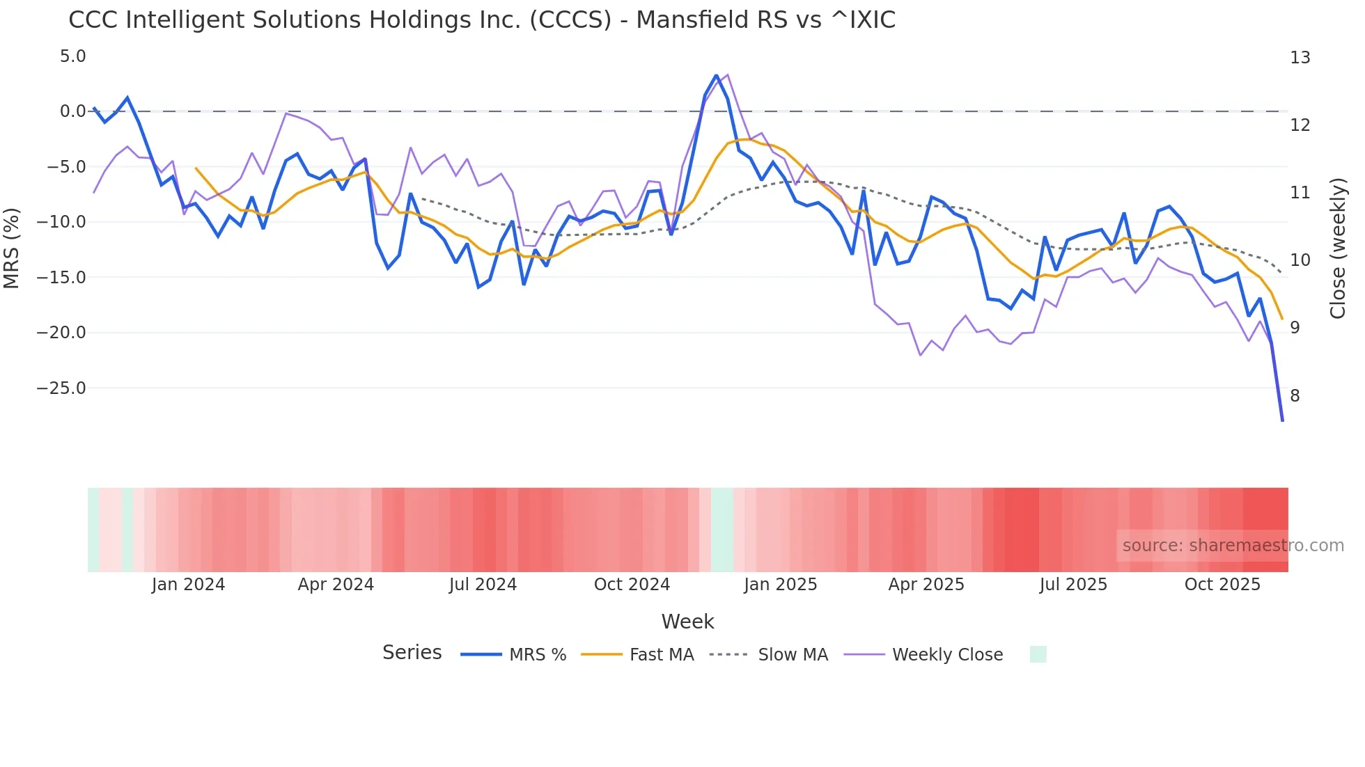 CCCS Mansfield Relative Strength chart