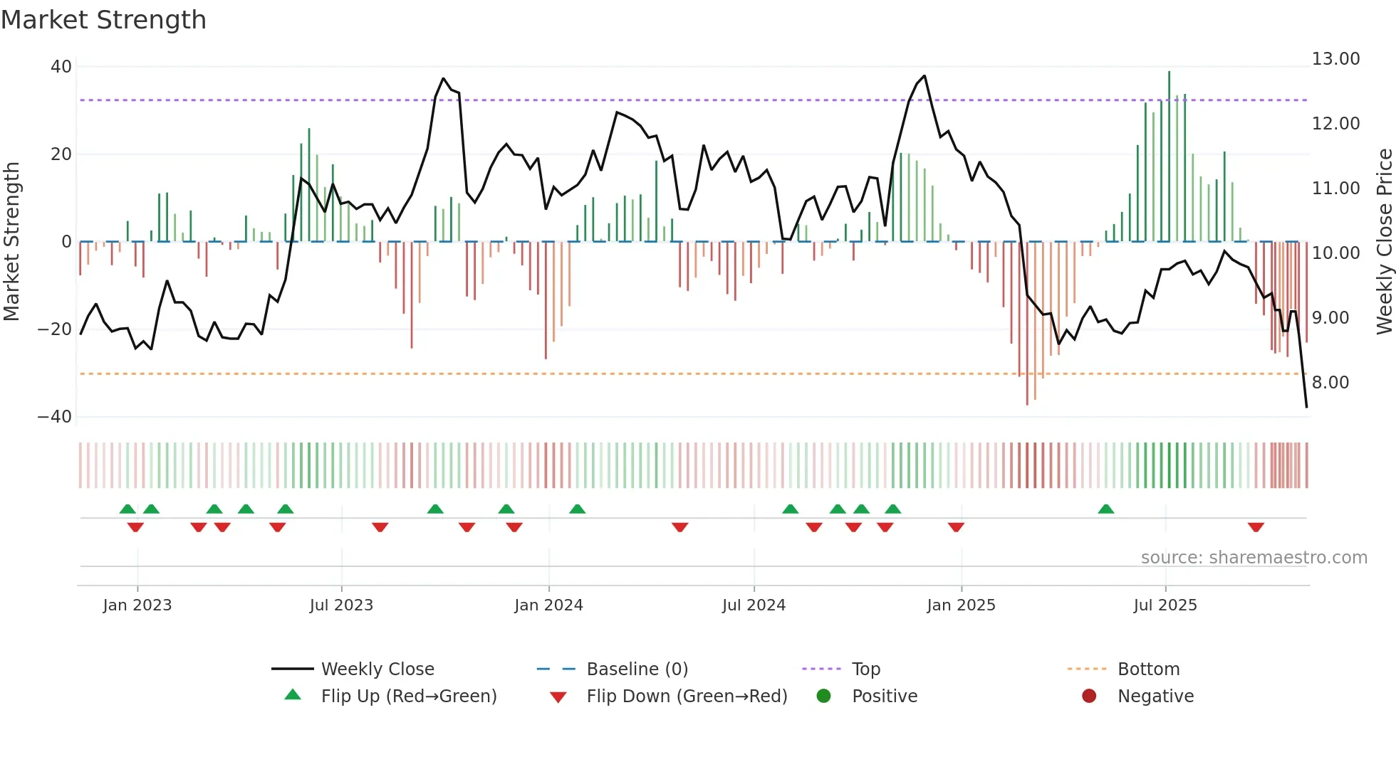 CCCS weekly Market Strength chart