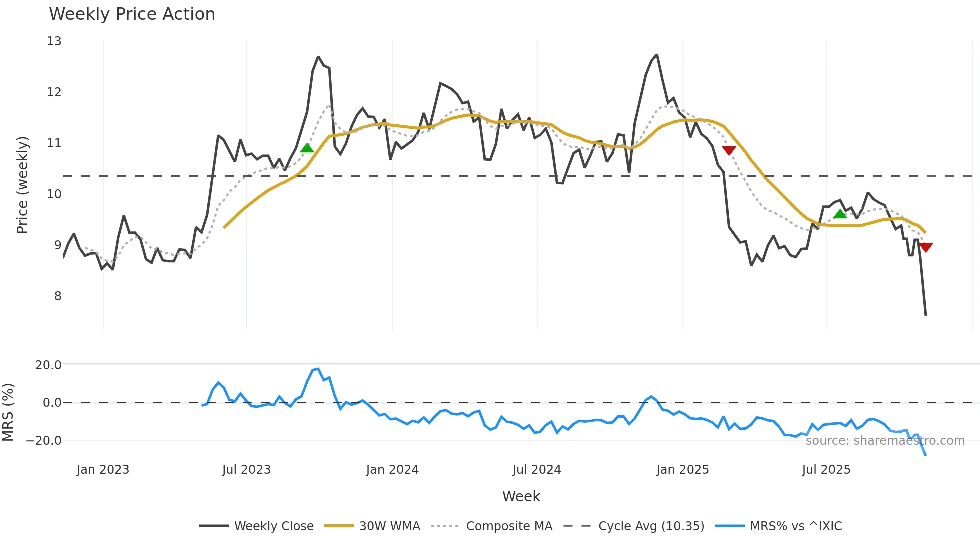 CCCS weekly Price Action chart, closing 2025-10-27