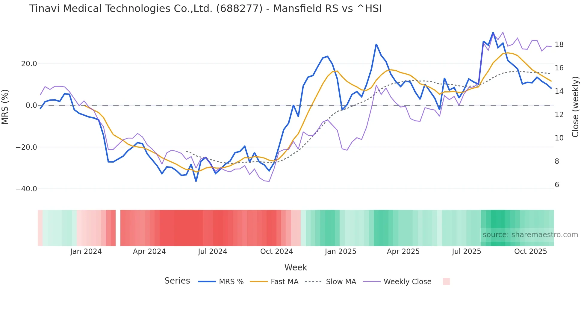688277 Mansfield Relative Strength chart