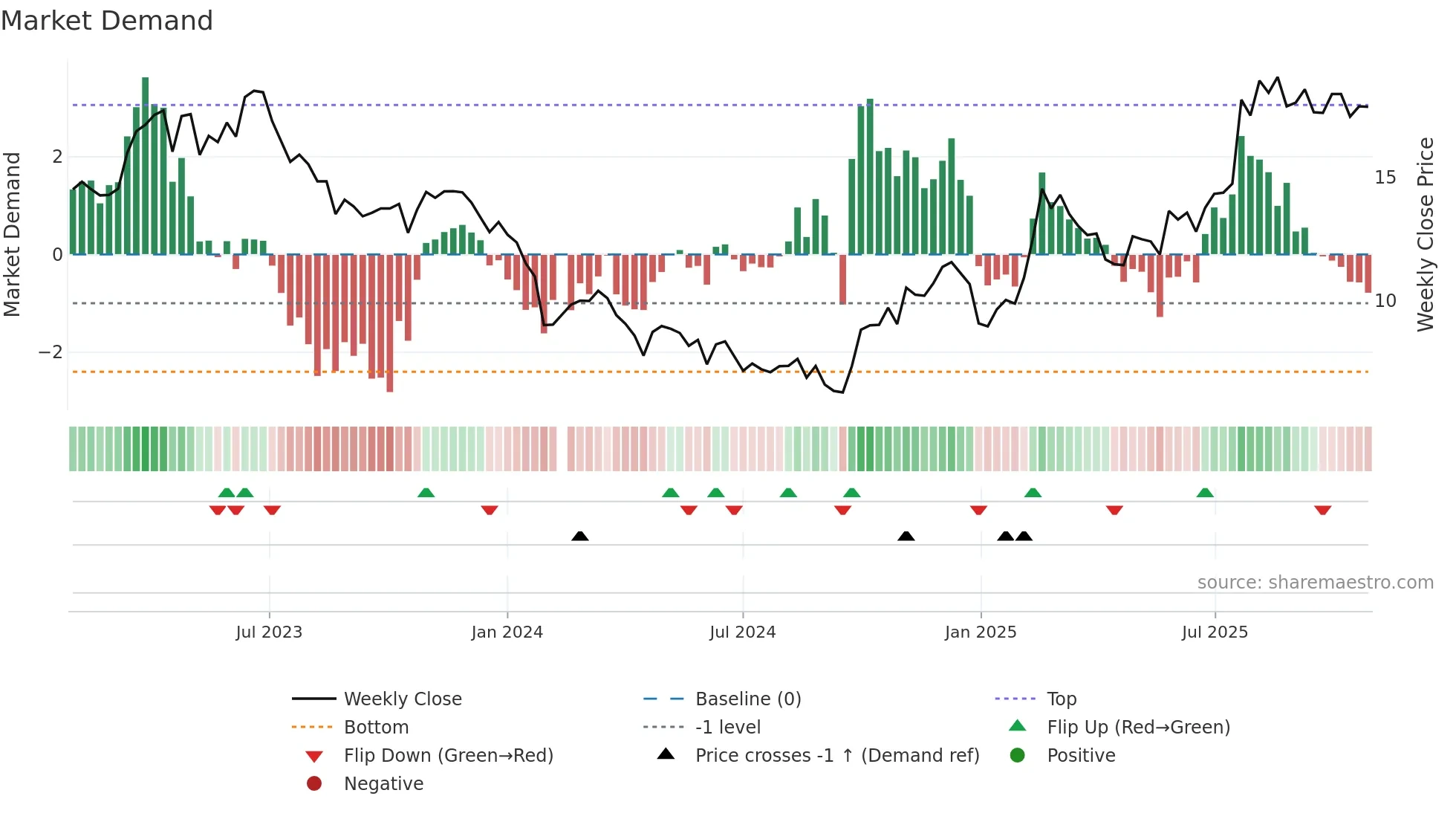 688277 weekly Market Demand chart