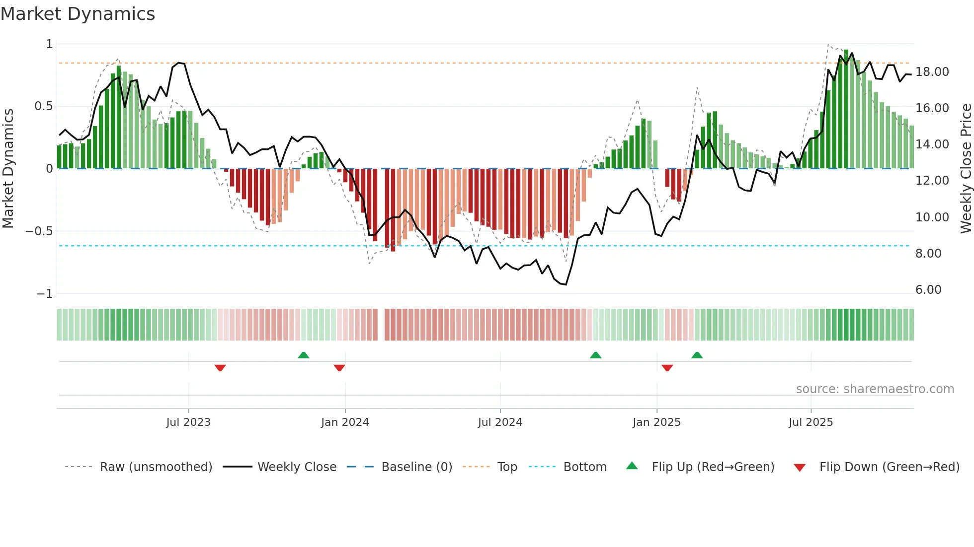 688277 weekly Market Dynamics chart