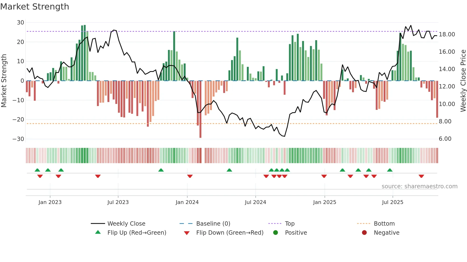 688277 weekly Market Strength chart