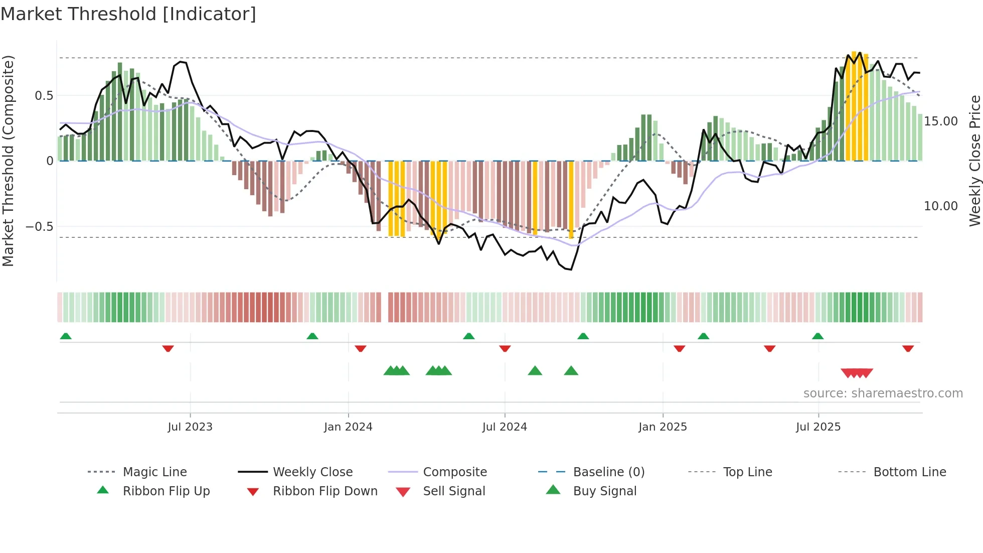 688277 weekly Market Threshold chart