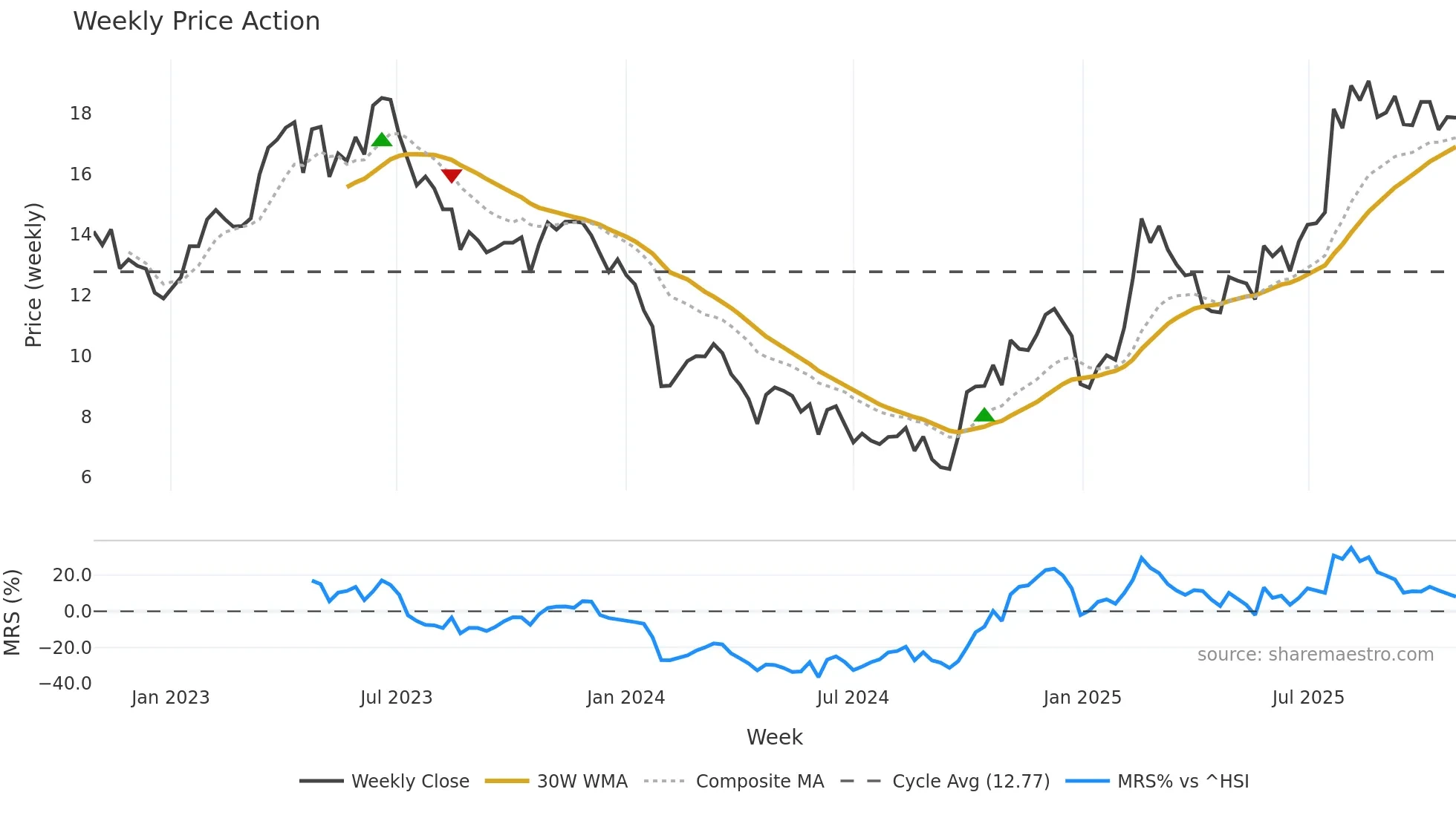 688277 weekly Price Action chart, closing 2025-10-27