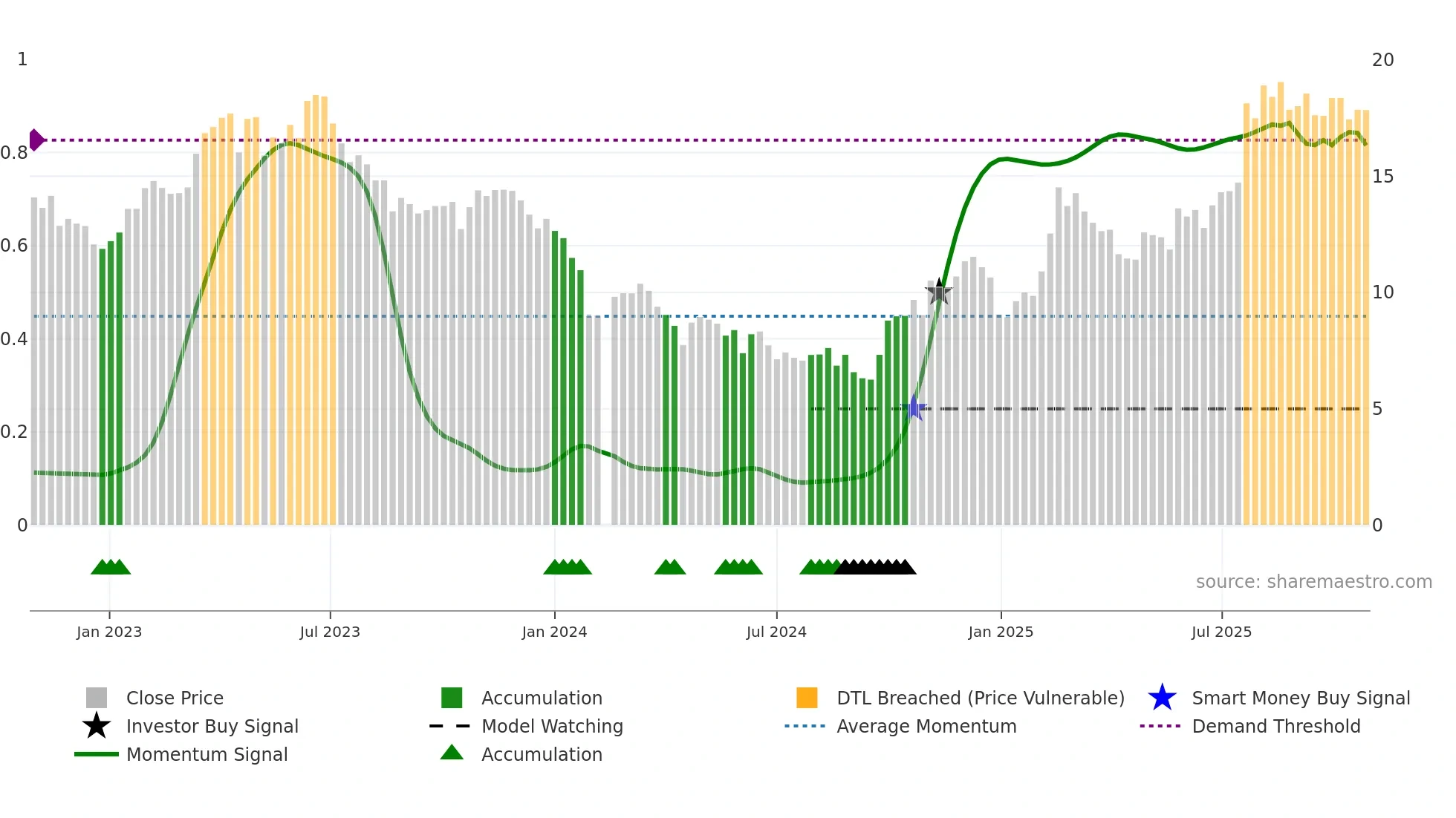 688277 weekly Smart Money chart