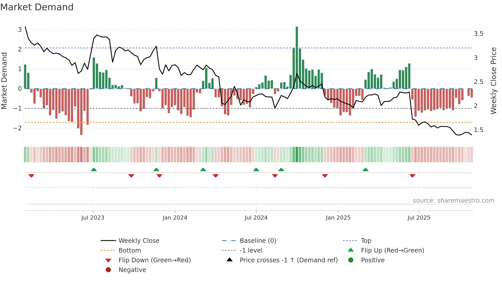 1830 weekly Market Demand chart