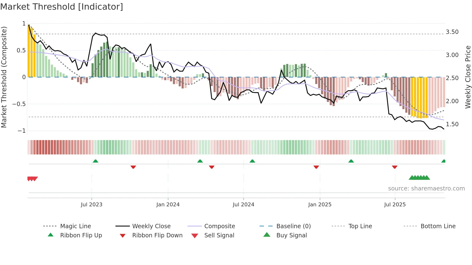 1830 weekly Market Threshold chart