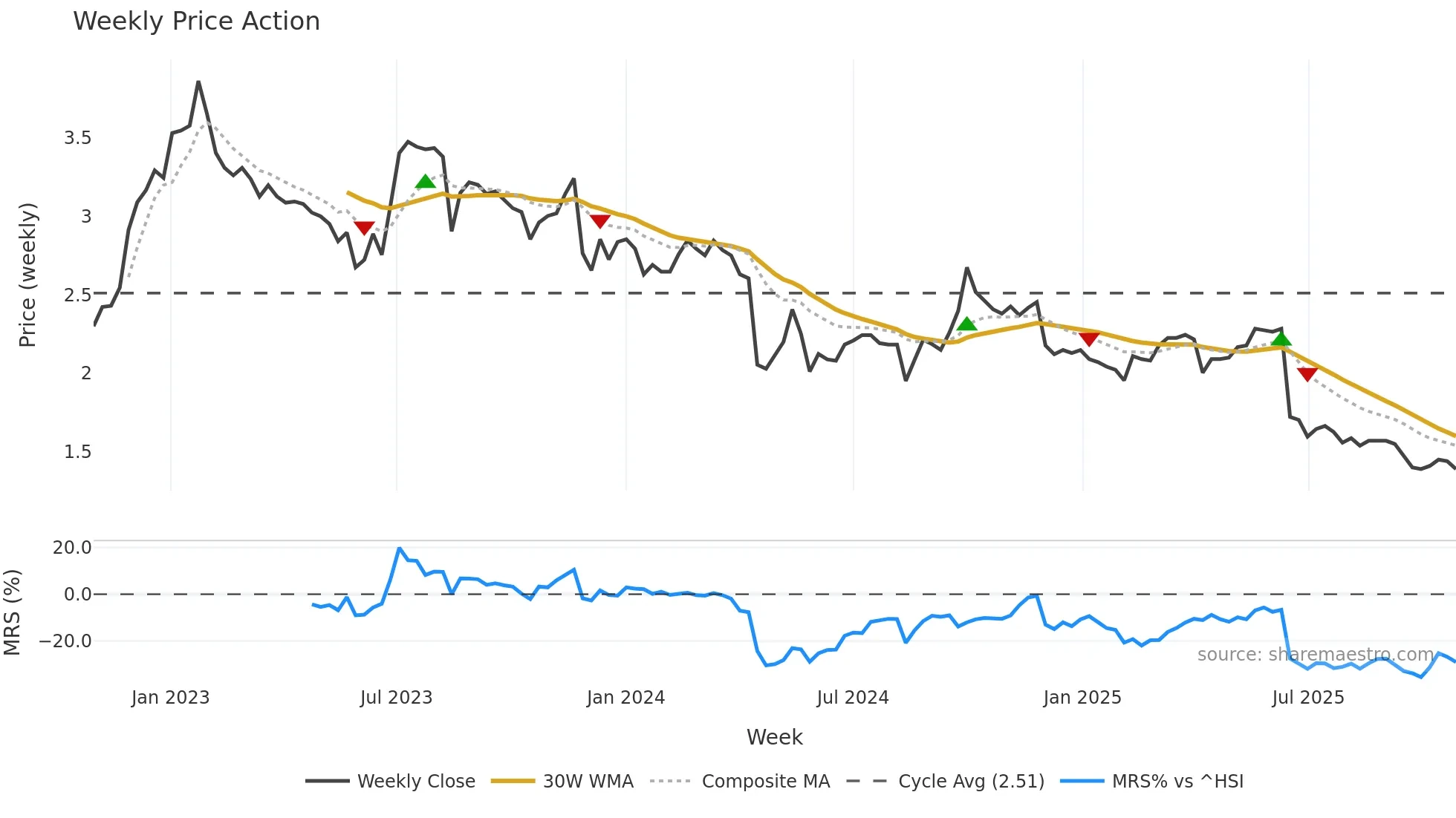 1830 weekly Price Action chart, closing 2025-10-27