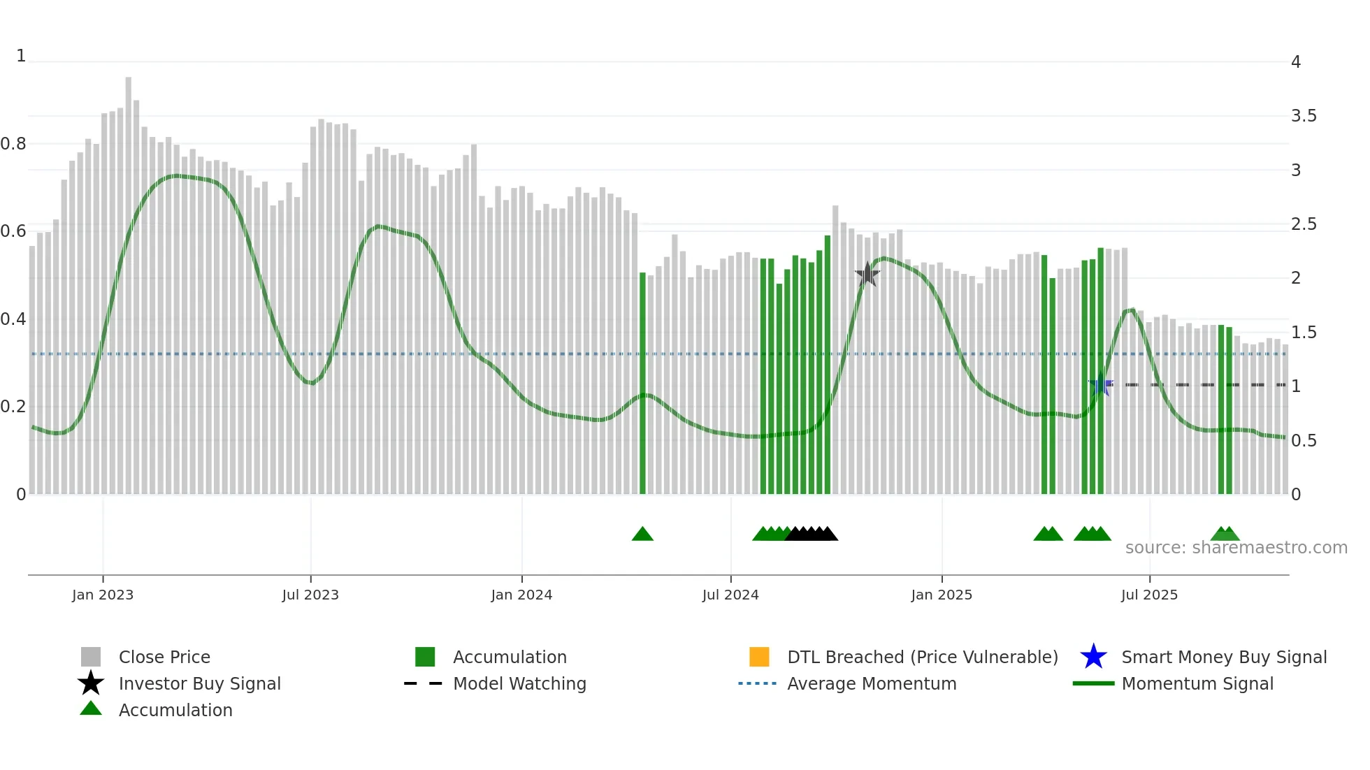 1830 weekly Smart Money chart