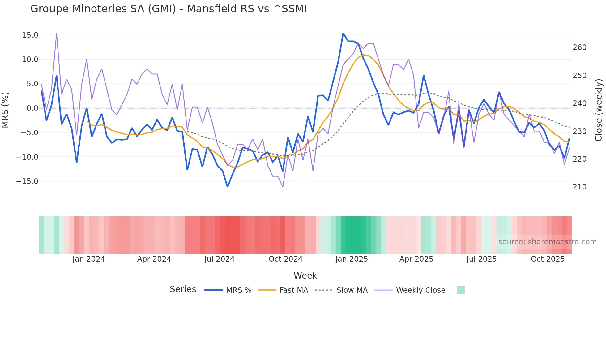 GMI Mansfield Relative Strength chart