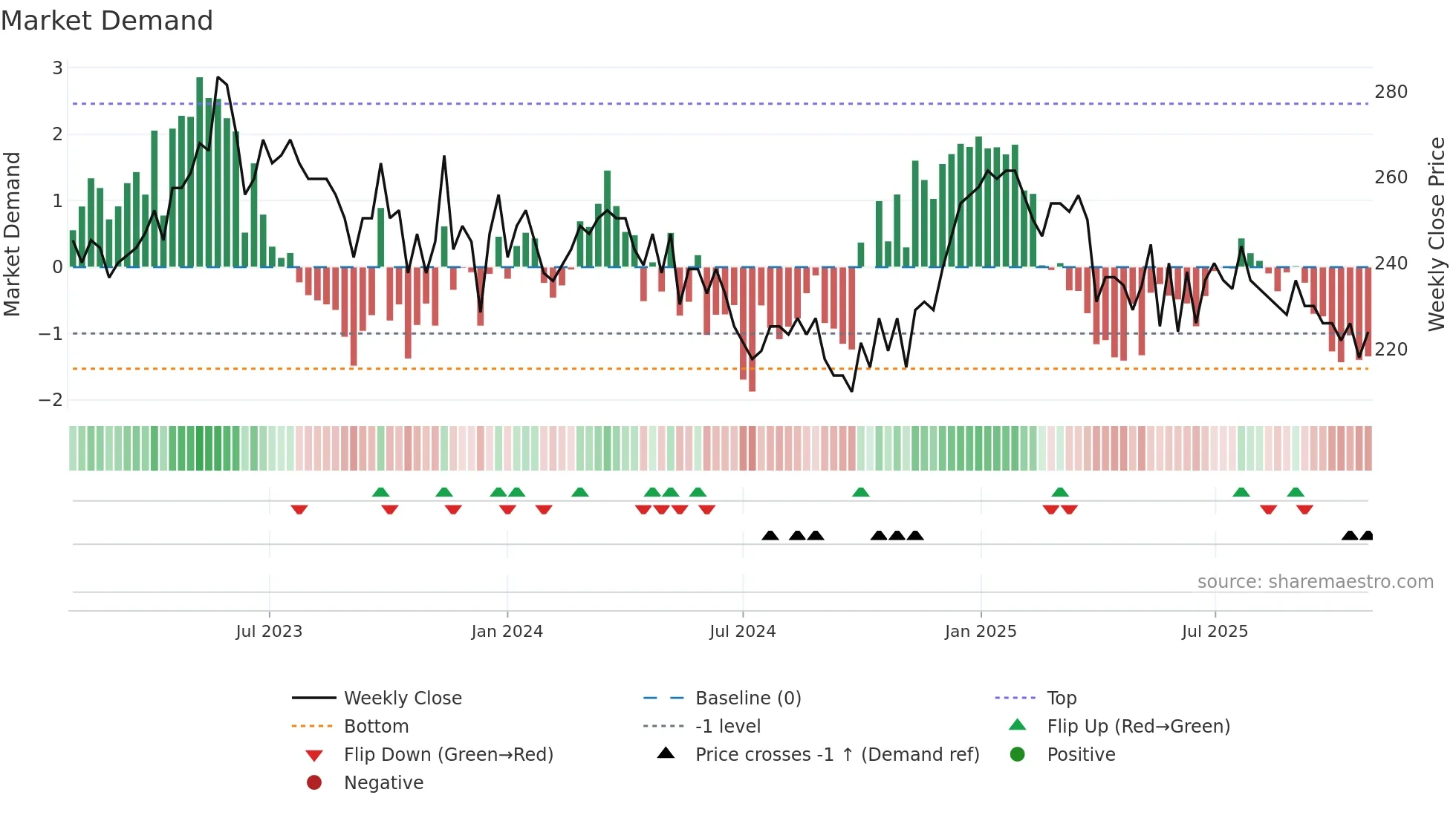 GMI weekly Market Demand chart