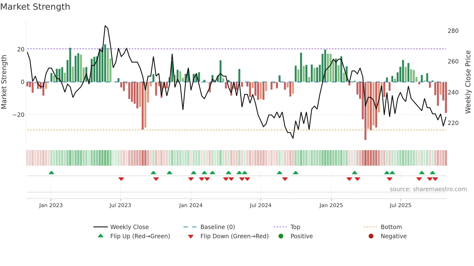 GMI weekly Market Strength chart