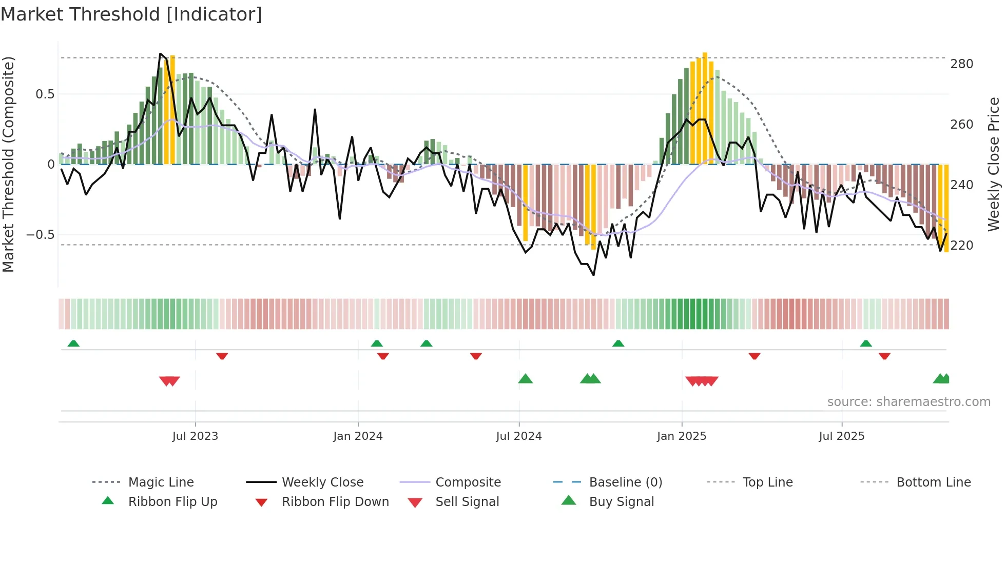 GMI weekly Market Threshold chart