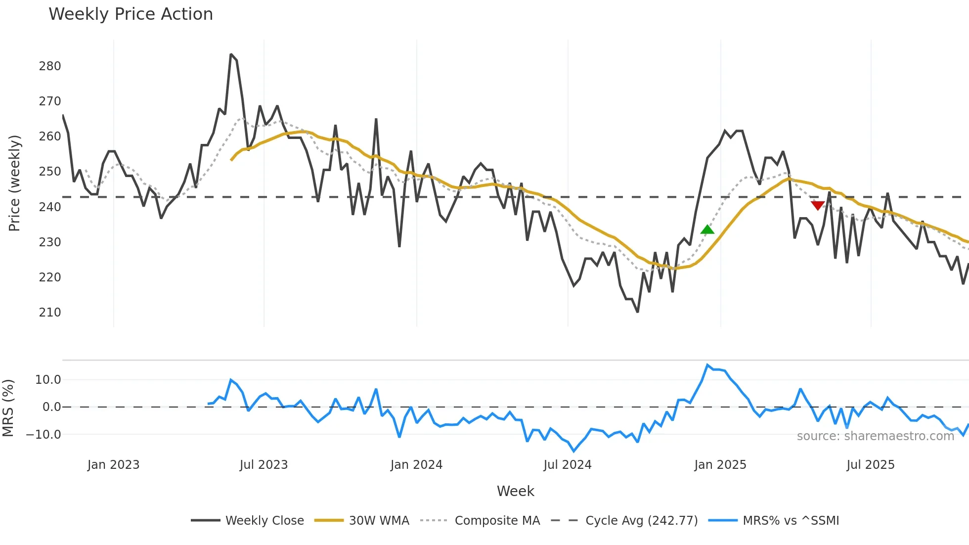 GMI weekly Price Action chart, closing 2025-10-27