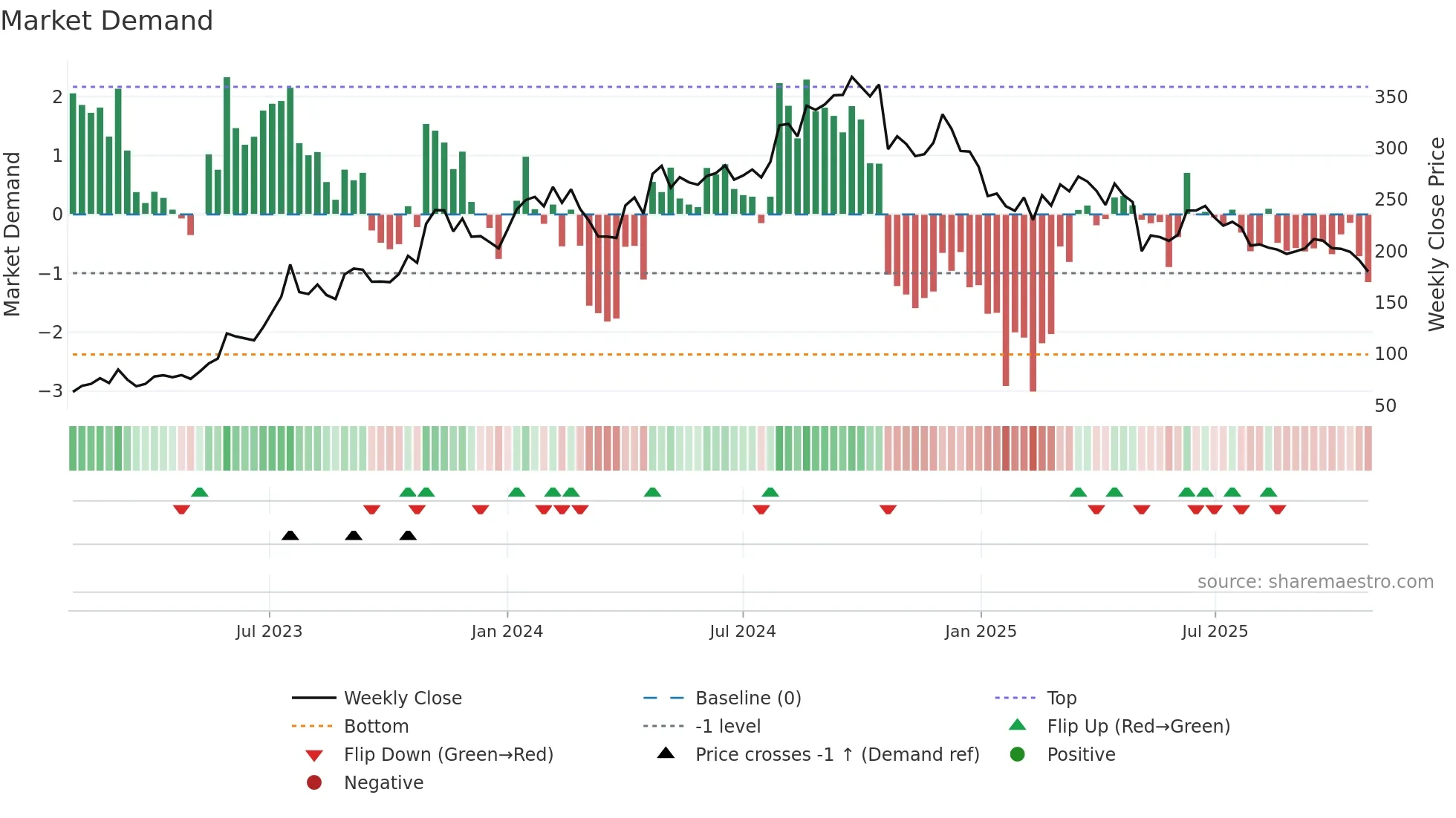 JINDALSAW weekly Market Demand chart