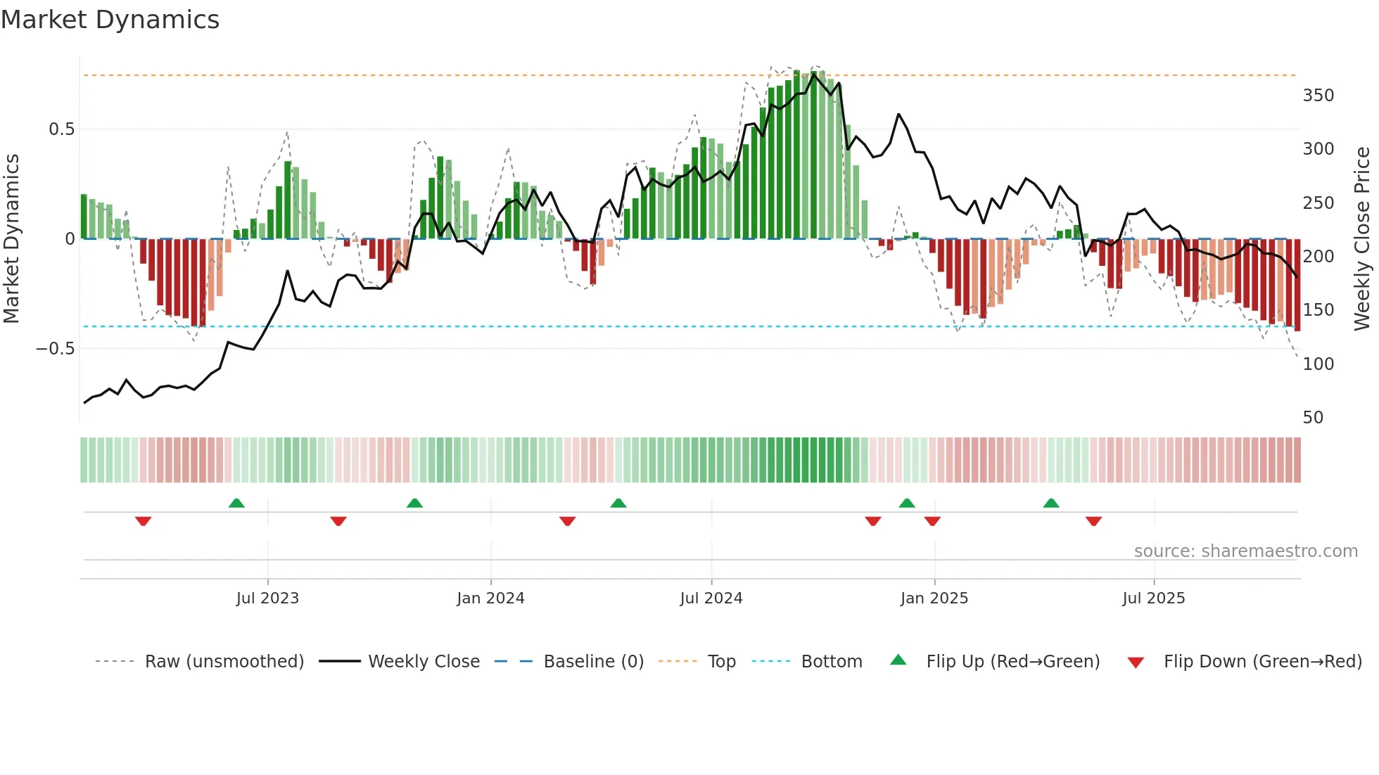 JINDALSAW weekly Market Dynamics chart