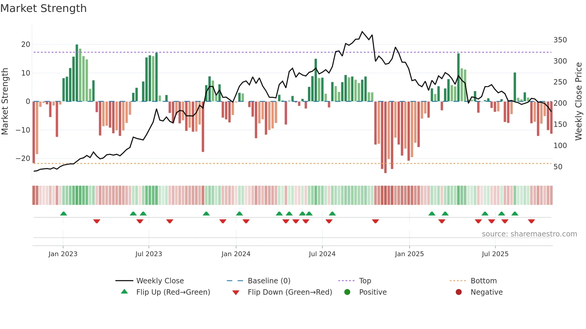 JINDALSAW weekly Market Strength chart