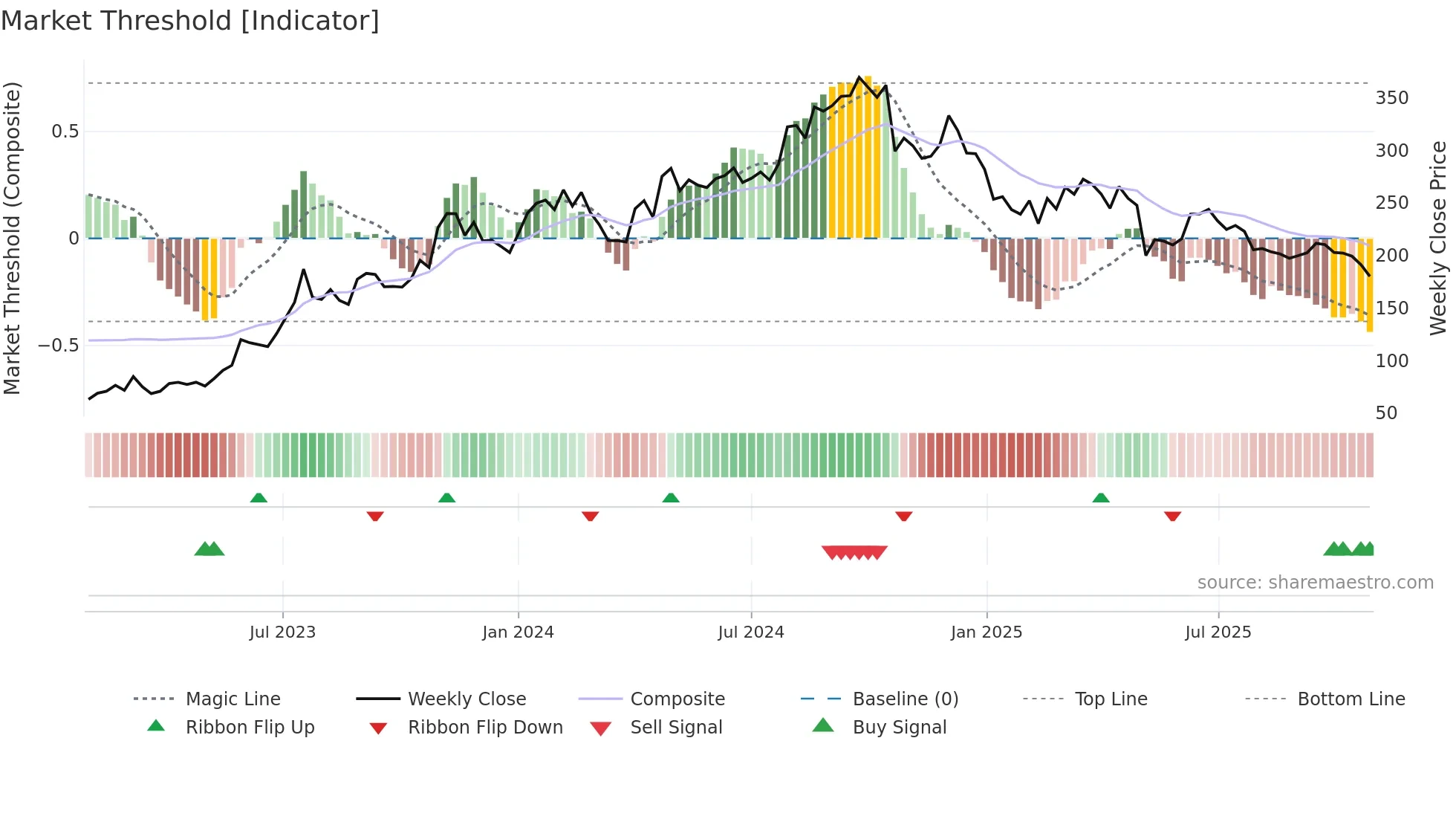 JINDALSAW weekly Market Threshold chart