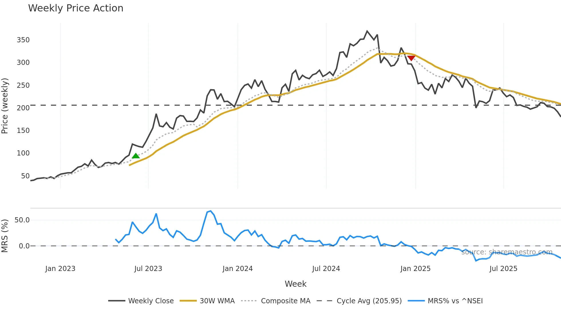JINDALSAW weekly Price Action chart, closing 2025-10-27