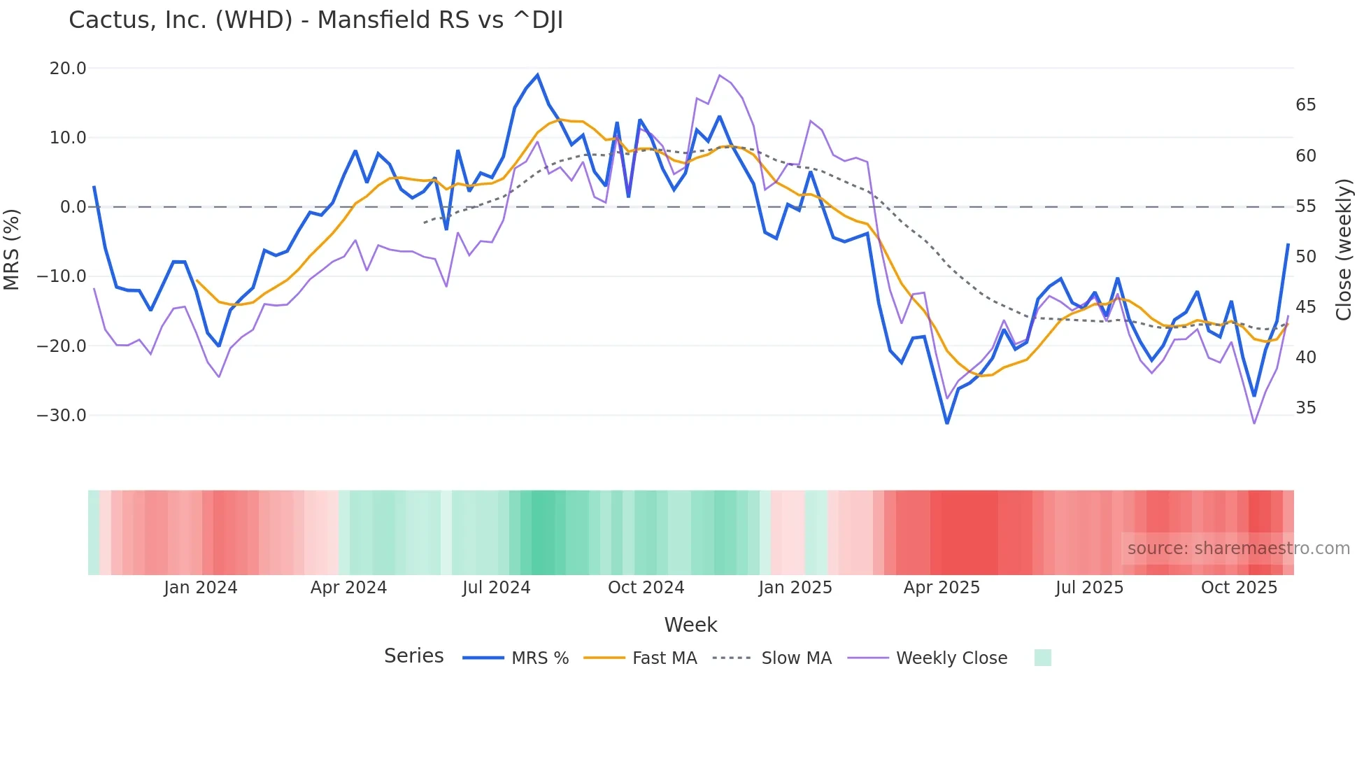 WHD Mansfield Relative Strength chart