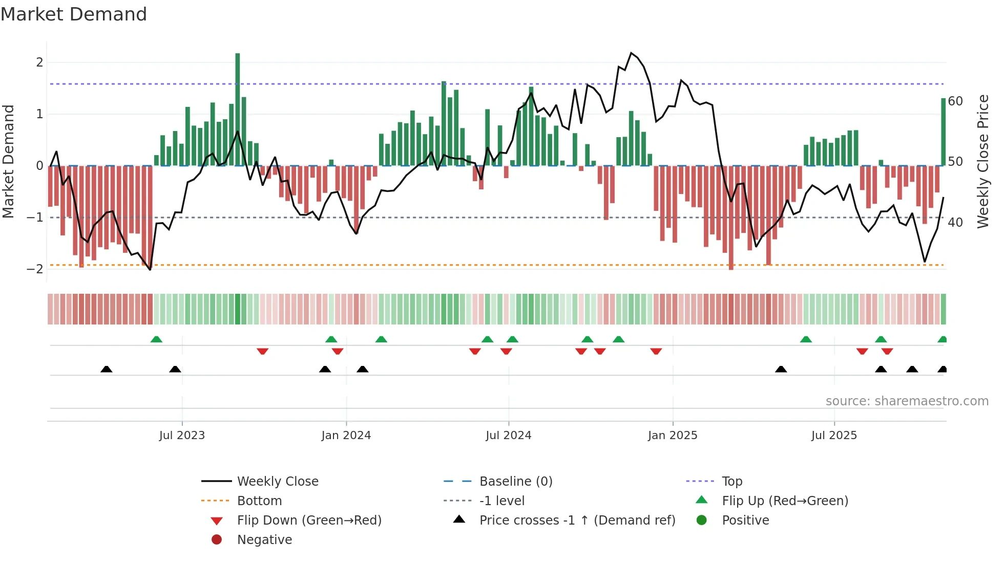 WHD weekly Market Demand chart