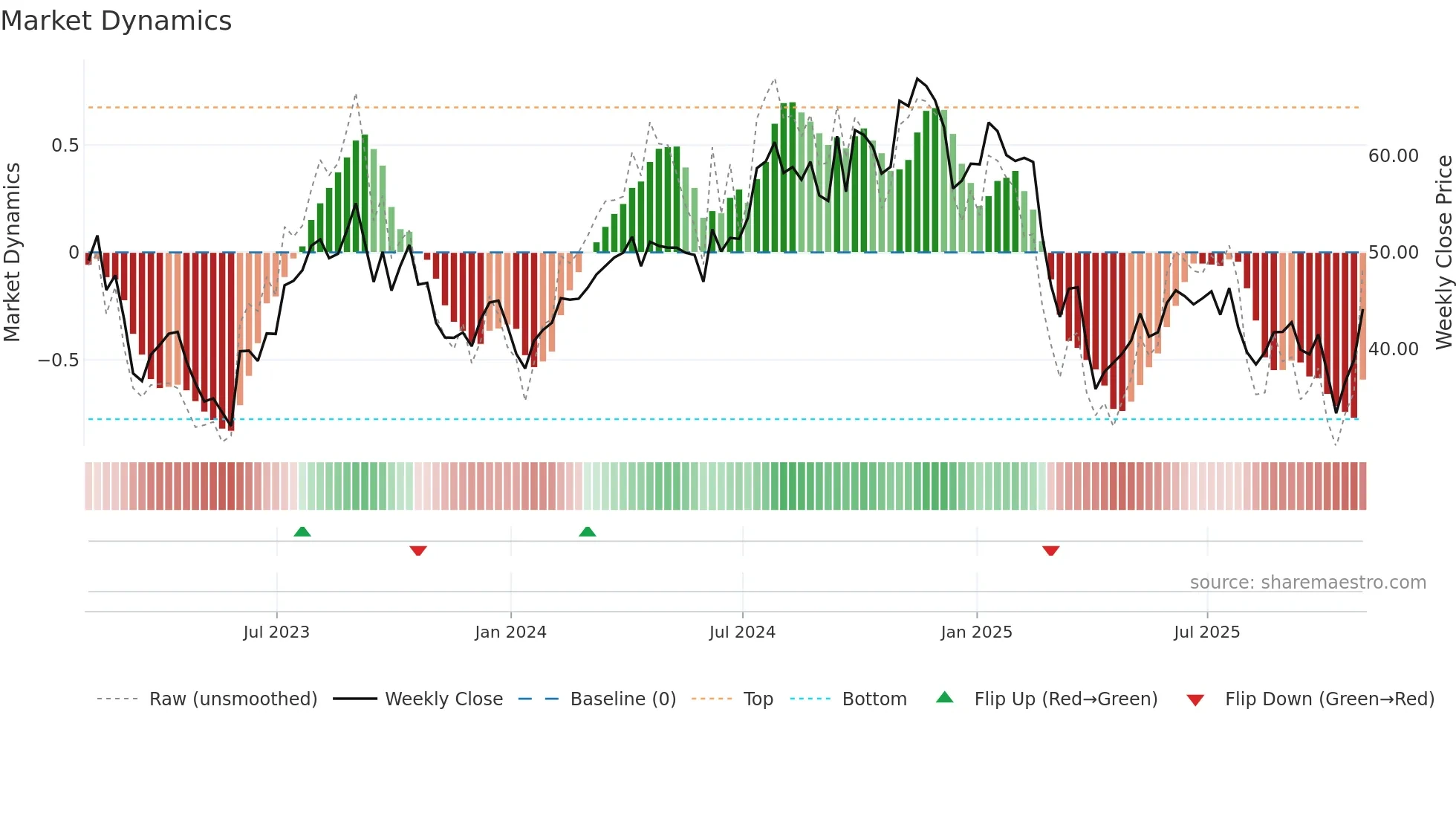 WHD weekly Market Dynamics chart