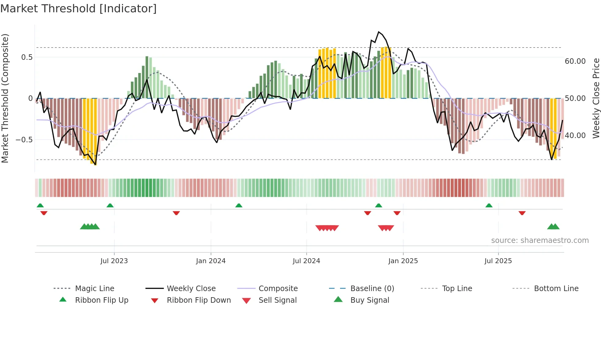 WHD weekly Market Threshold chart