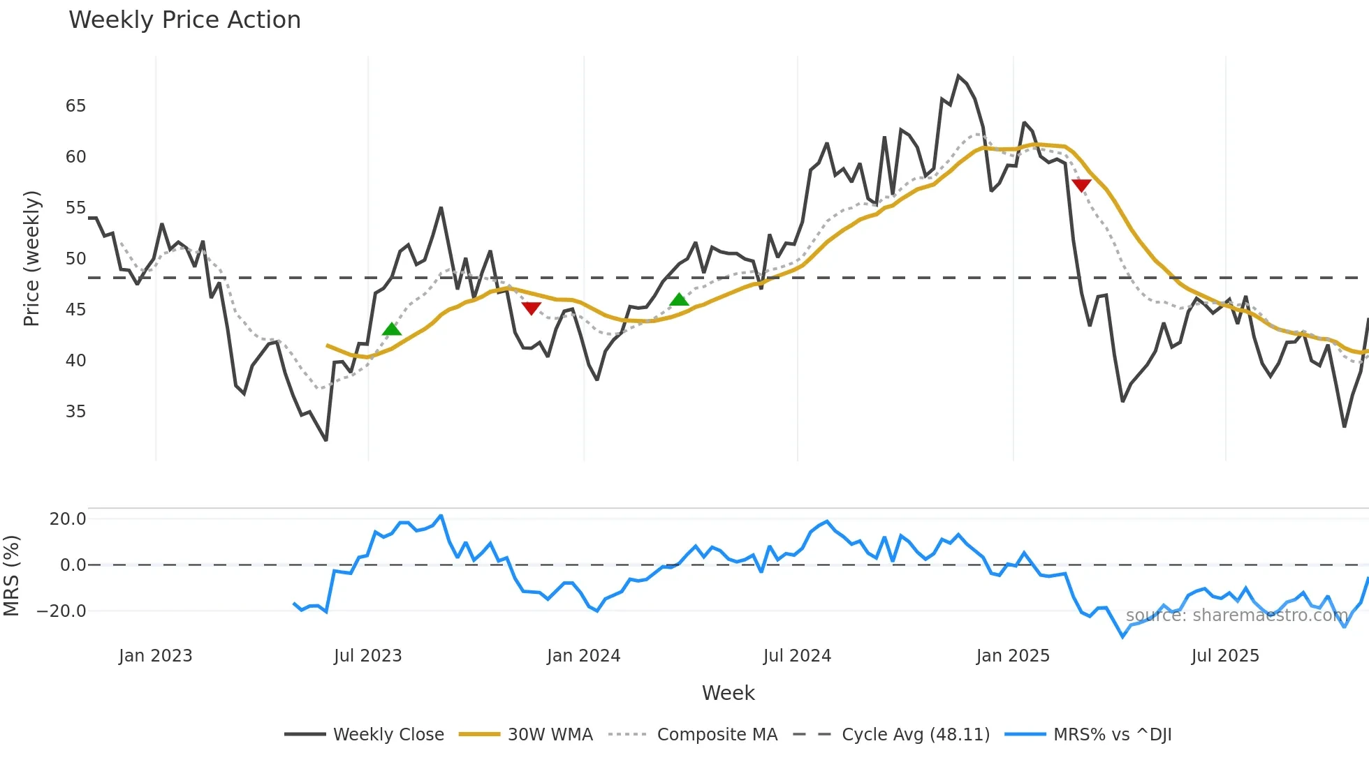 WHD weekly Price Action chart, closing 2025-10-31