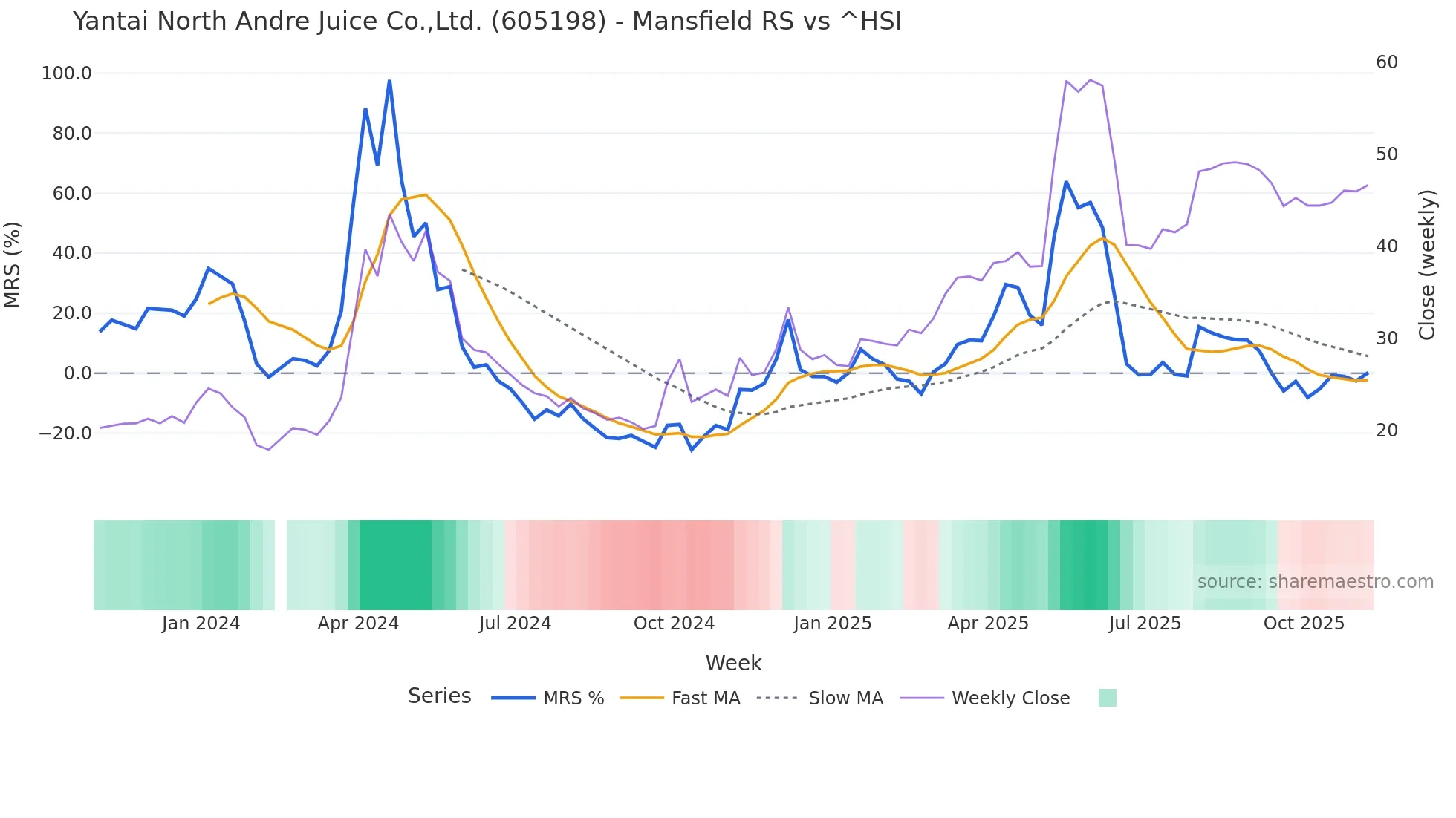 605198 Mansfield Relative Strength chart