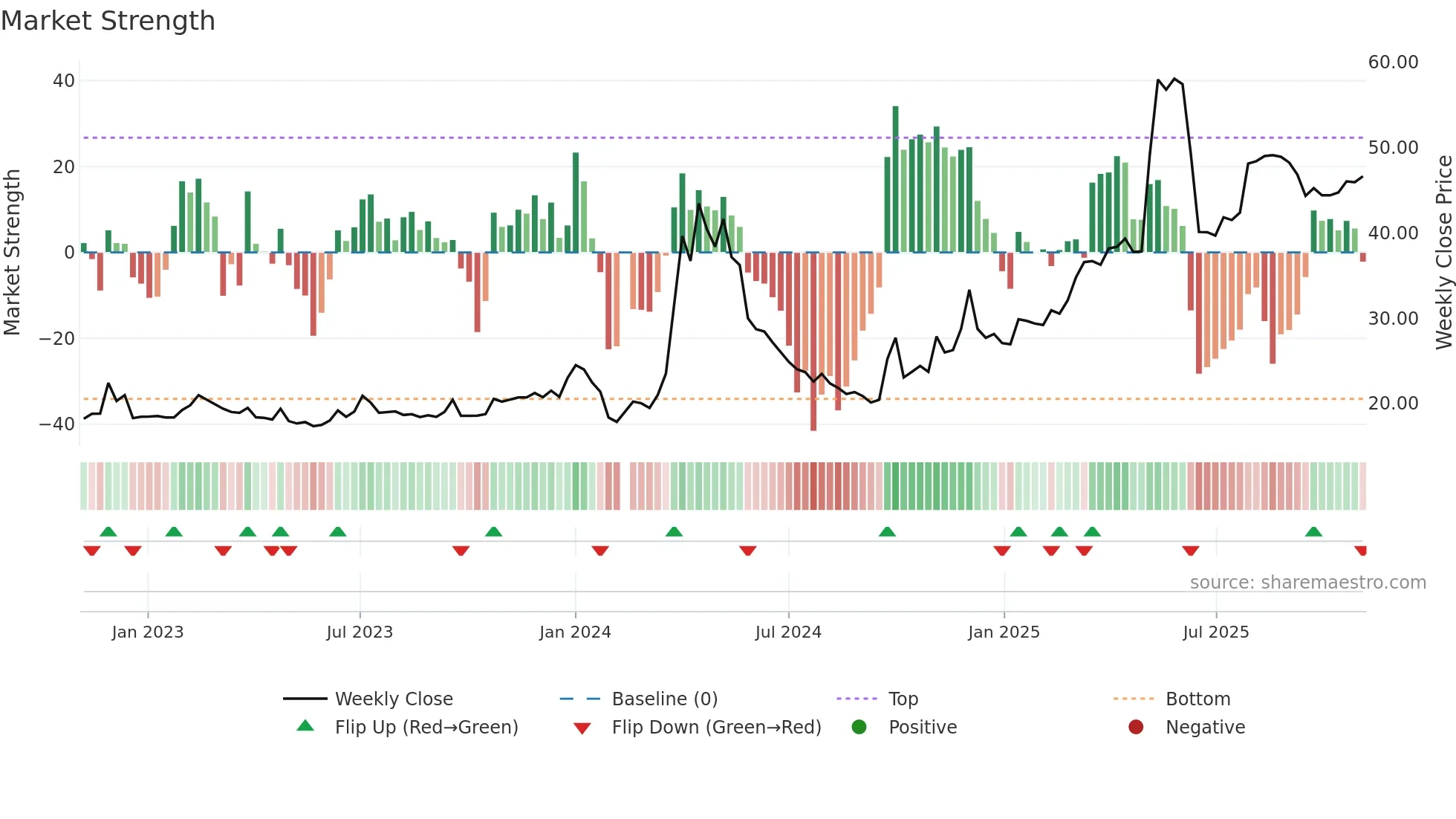 605198 weekly Market Strength chart