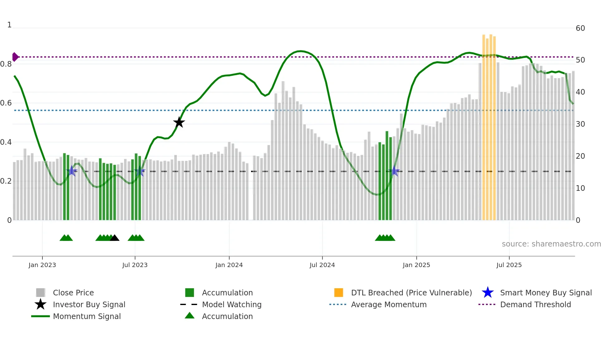 605198 weekly Smart Money chart